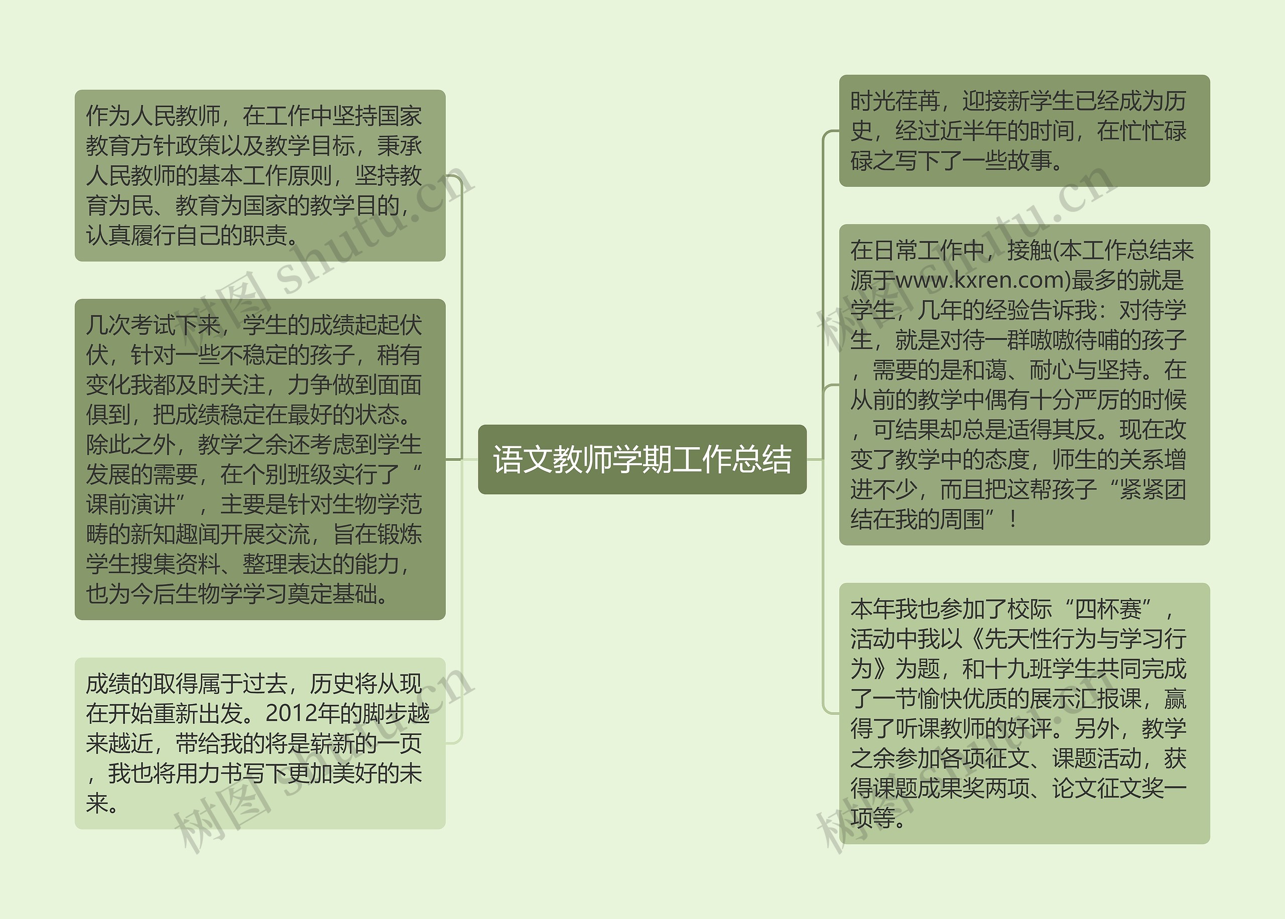 语文教师学期工作总结思维导图