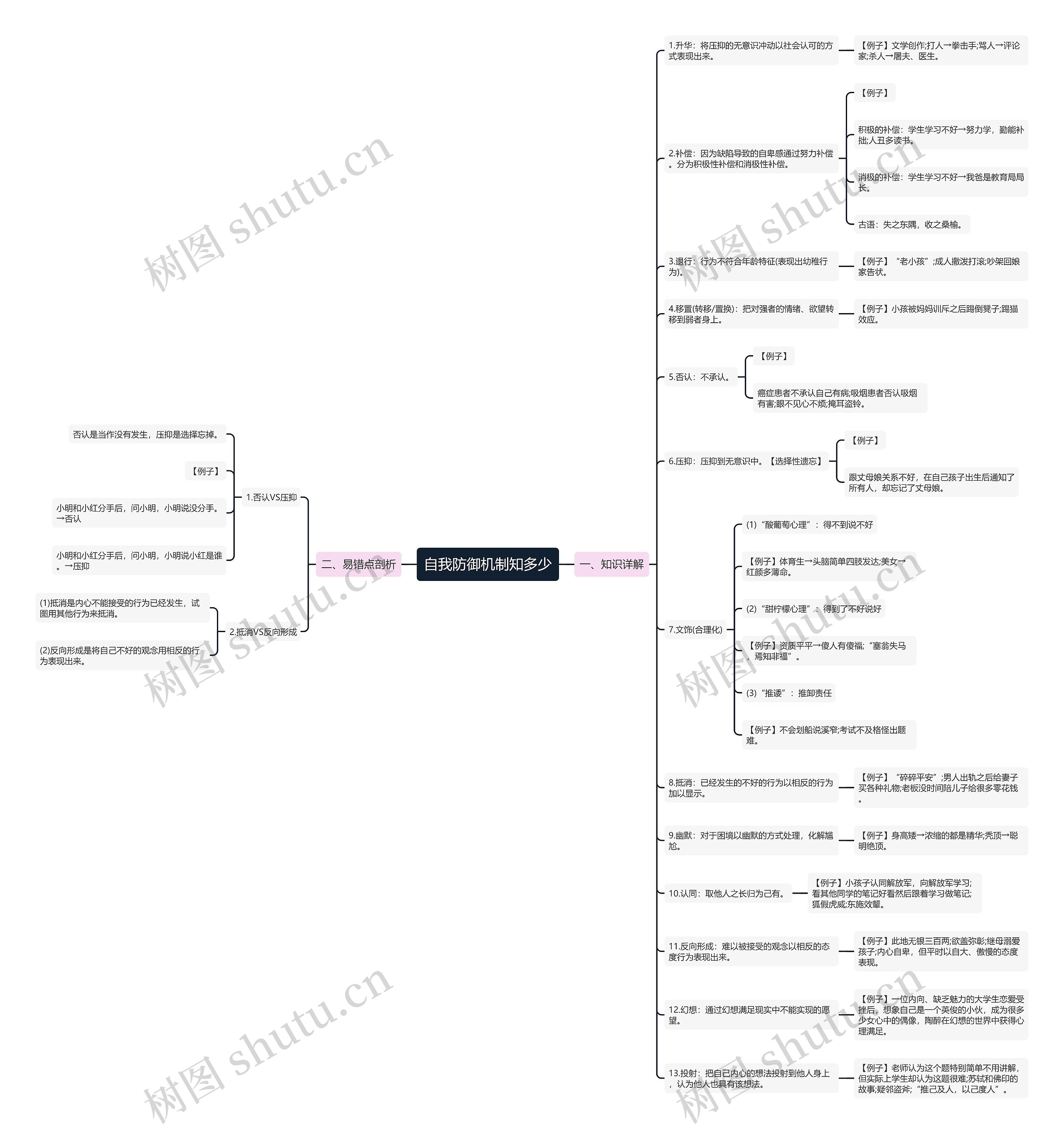 自我防御机制知多少思维导图