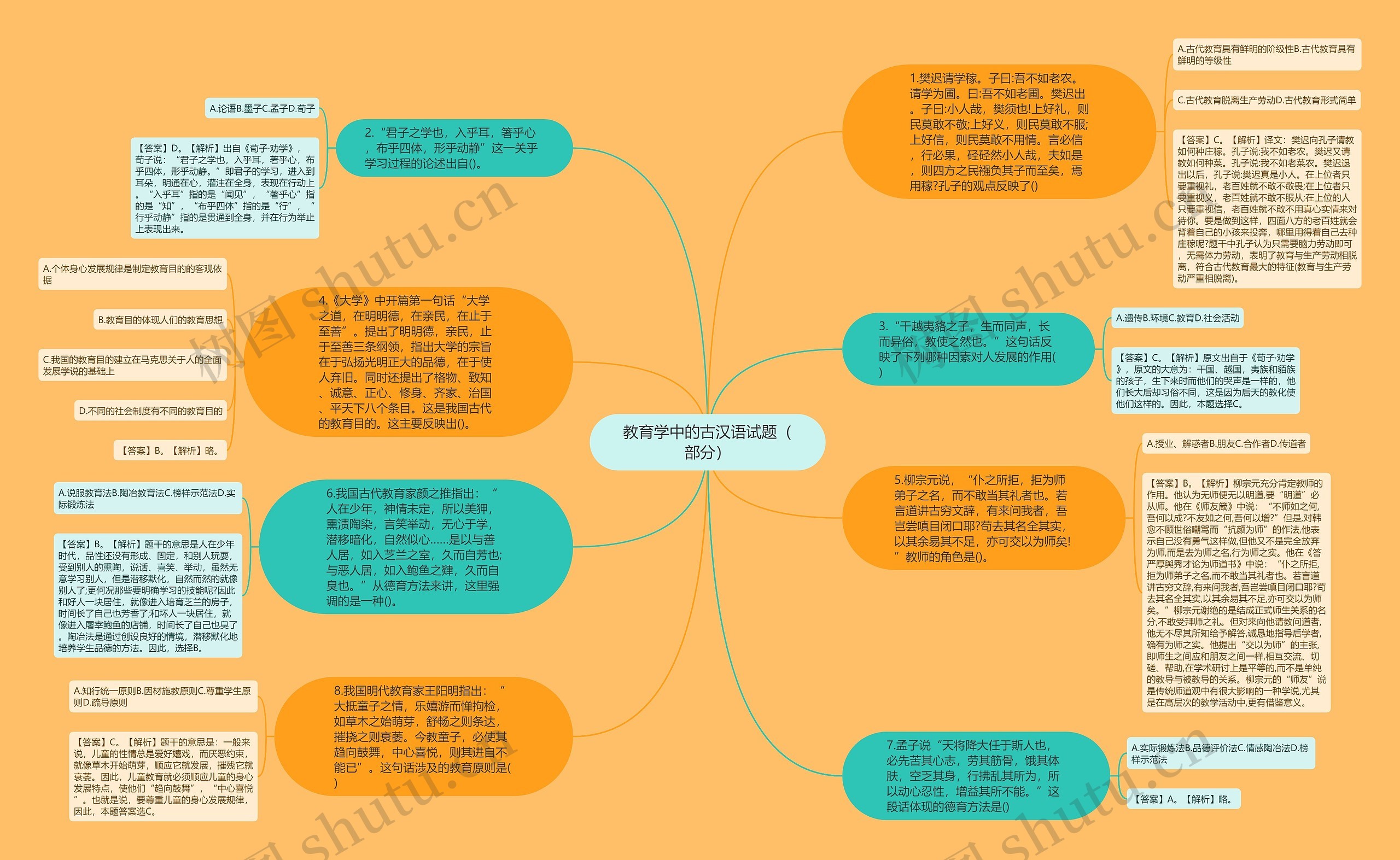 教育学中的古汉语试题（部分）思维导图