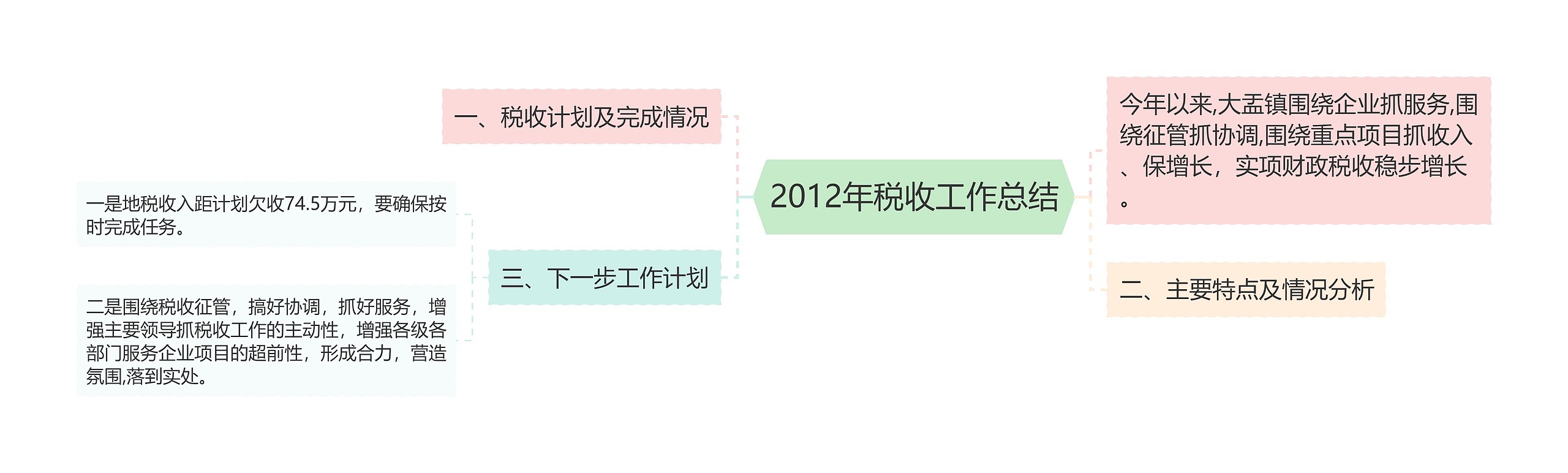 2012年税收工作总结思维导图