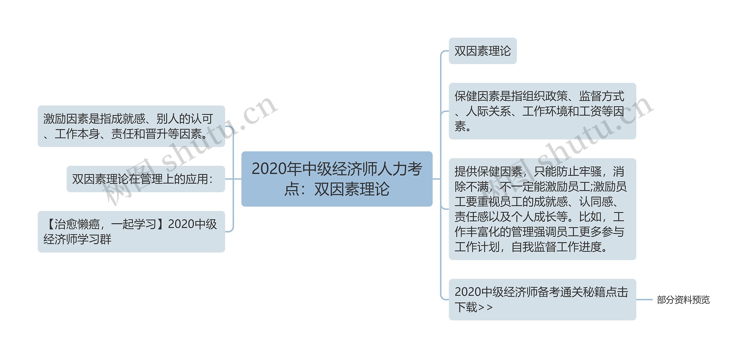 2020年中级经济师人力考点：双因素理论