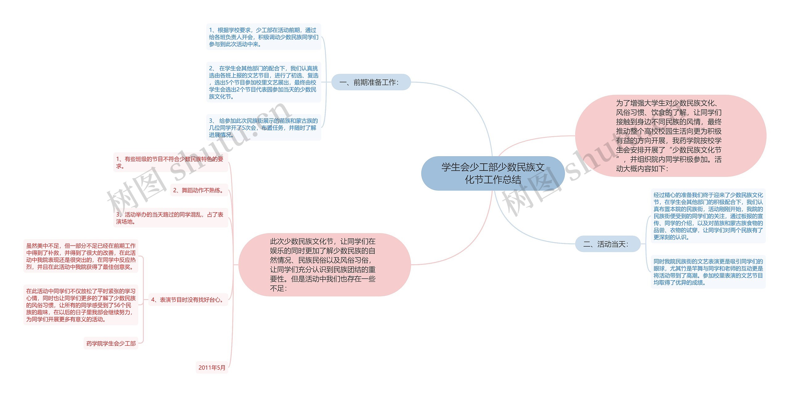 学生会少工部少数民族文化节工作总结思维导图