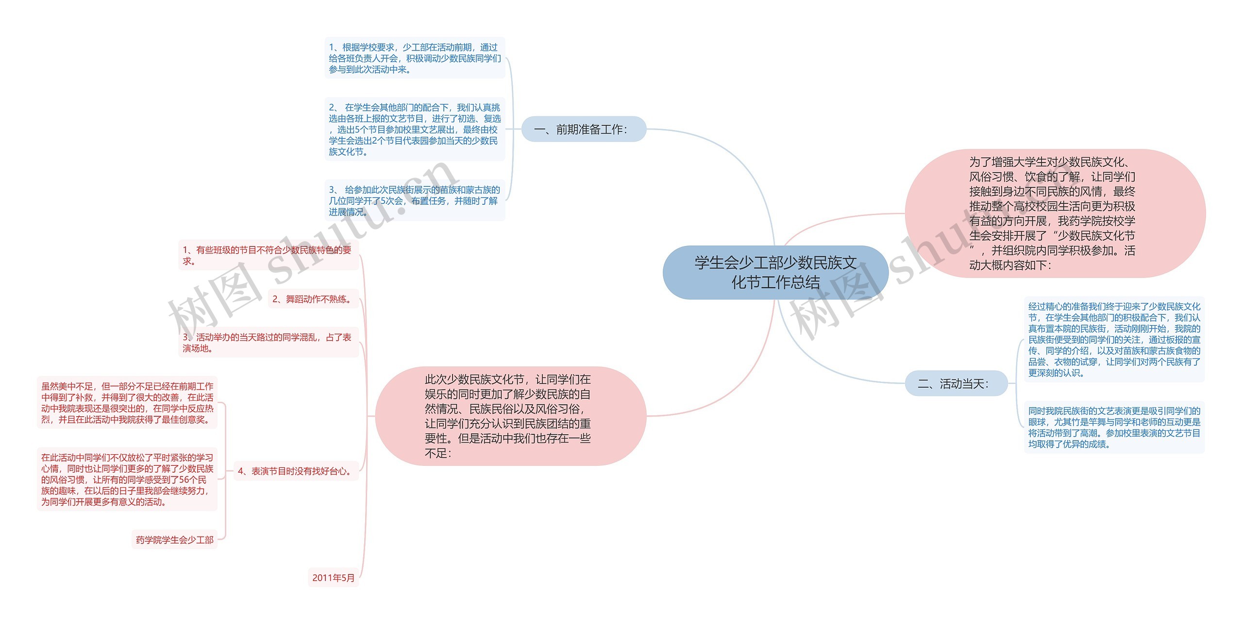 学生会少工部少数民族文化节工作总结 学生会少工部少数民族文化节工作总结