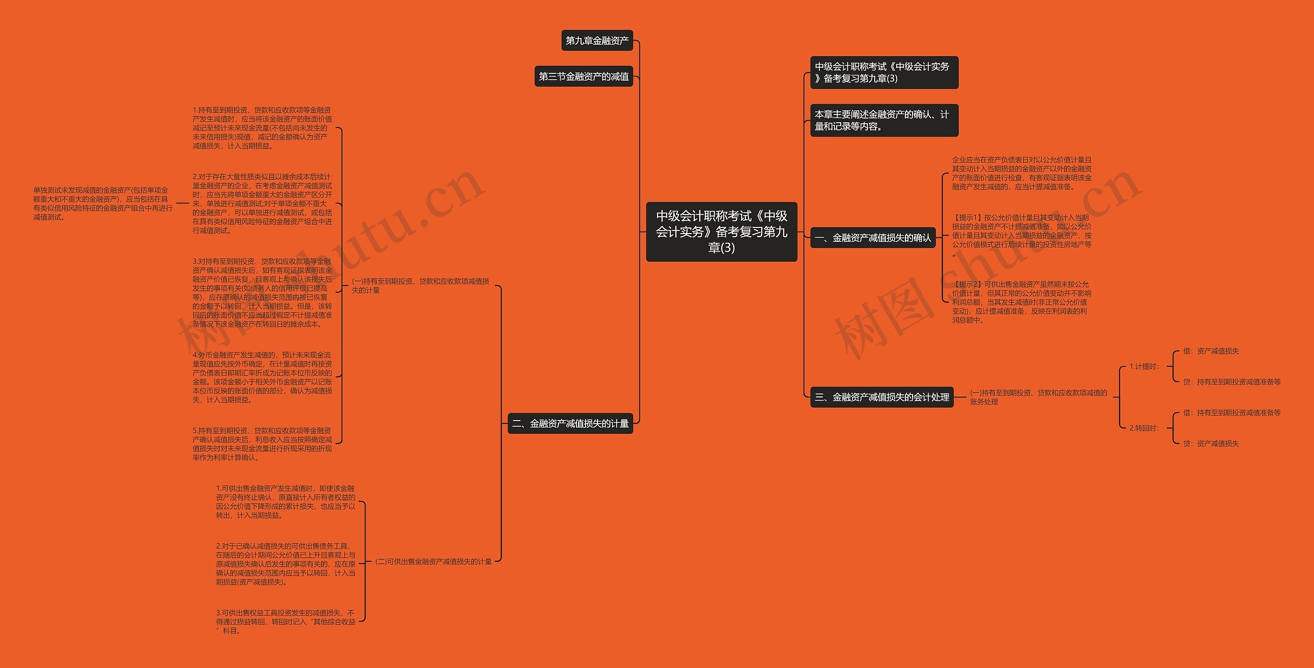 中级会计职称考试《中级会计实务》备考复习第九章(3)思维导图