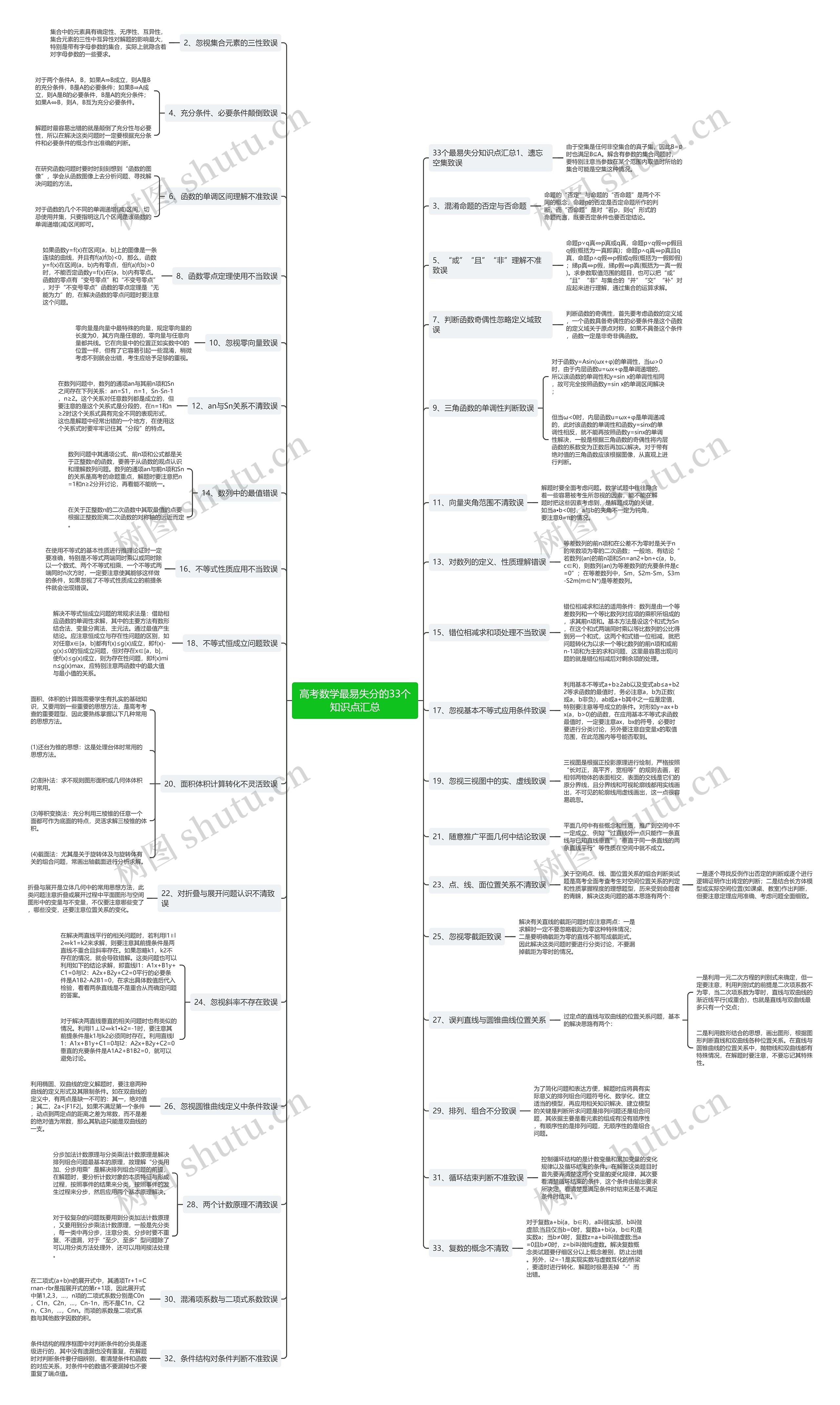高考数学最易失分的33个知识点汇总思维导图