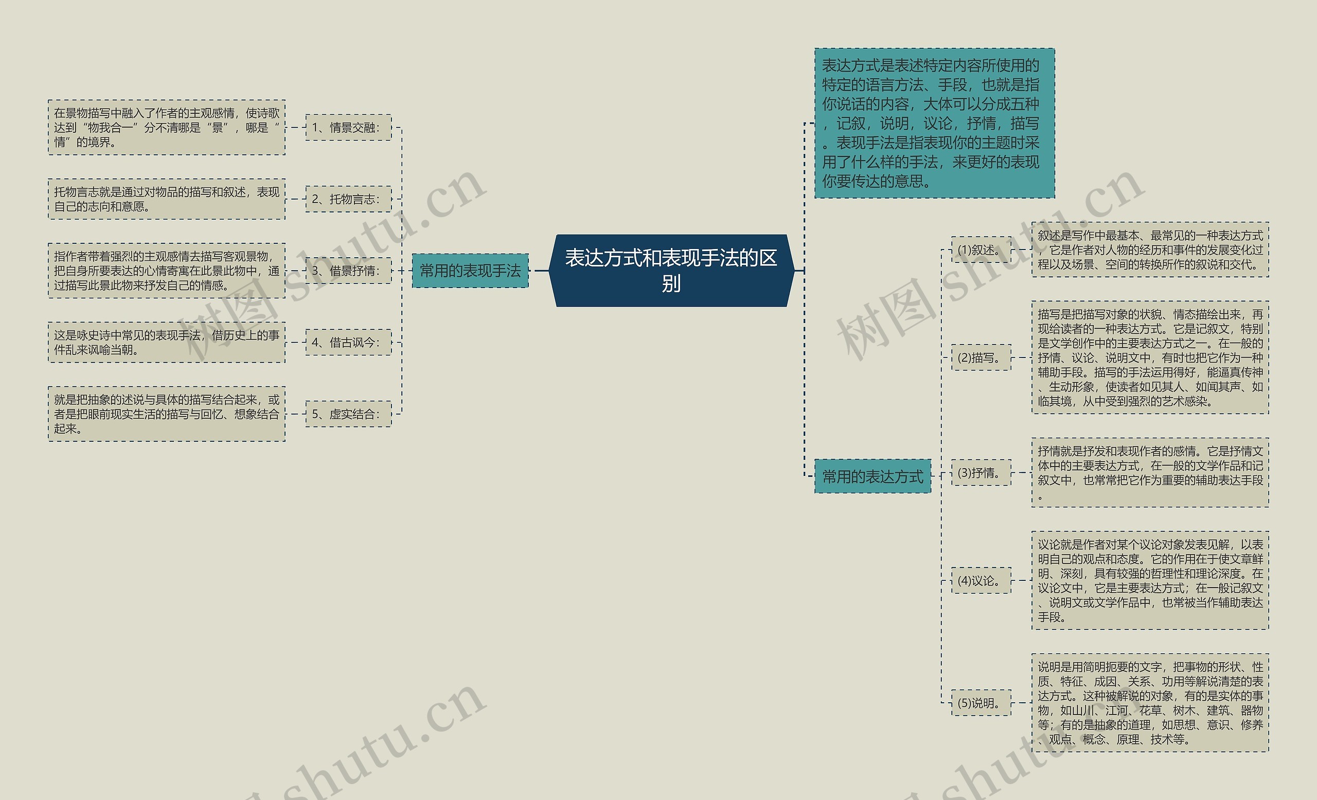 表达方式和表现手法的区别思维导图