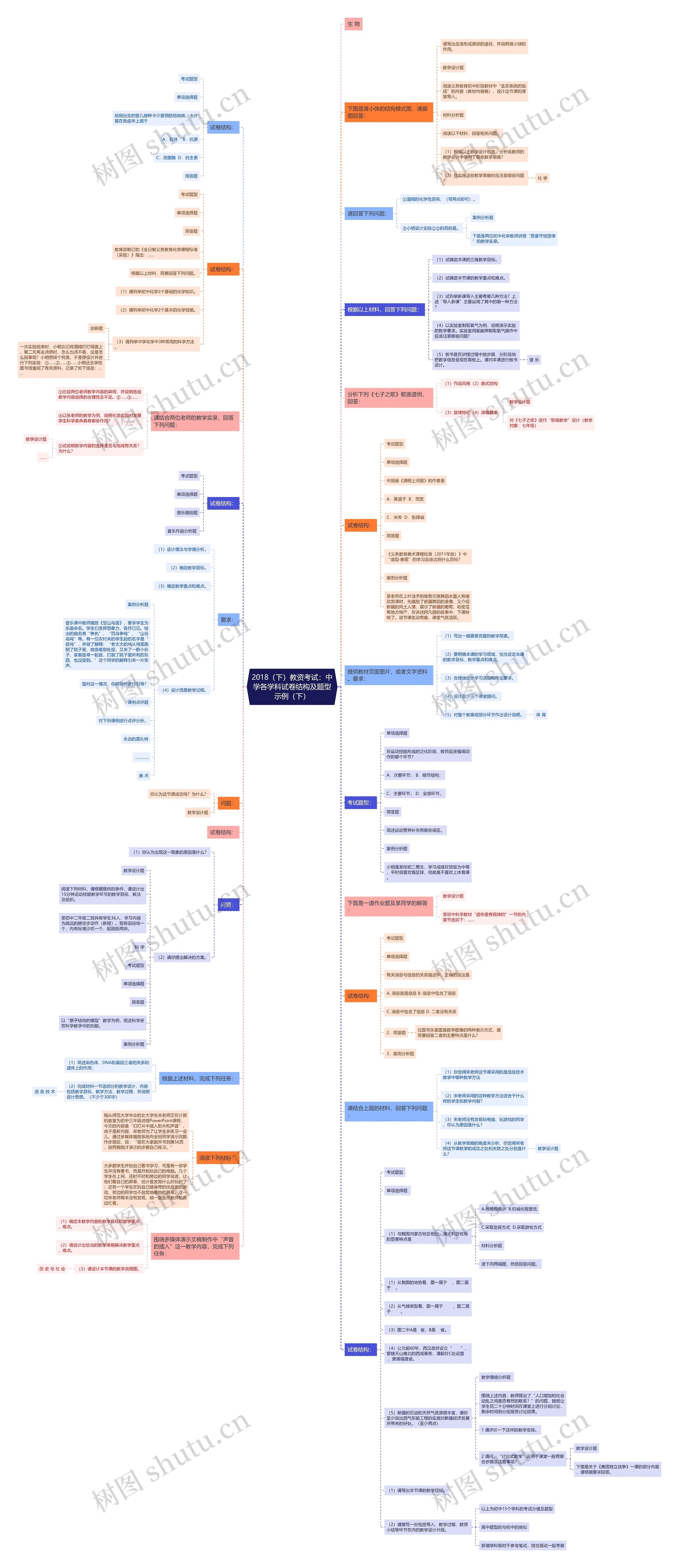 2018（下）教资考试：中学各学科试卷结构及题型示例（下）思维导图