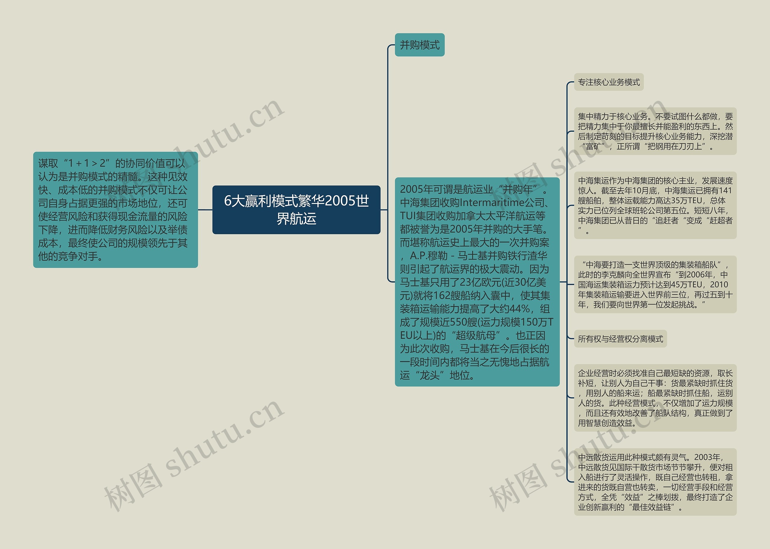 6大赢利模式繁华2005世界航运思维导图