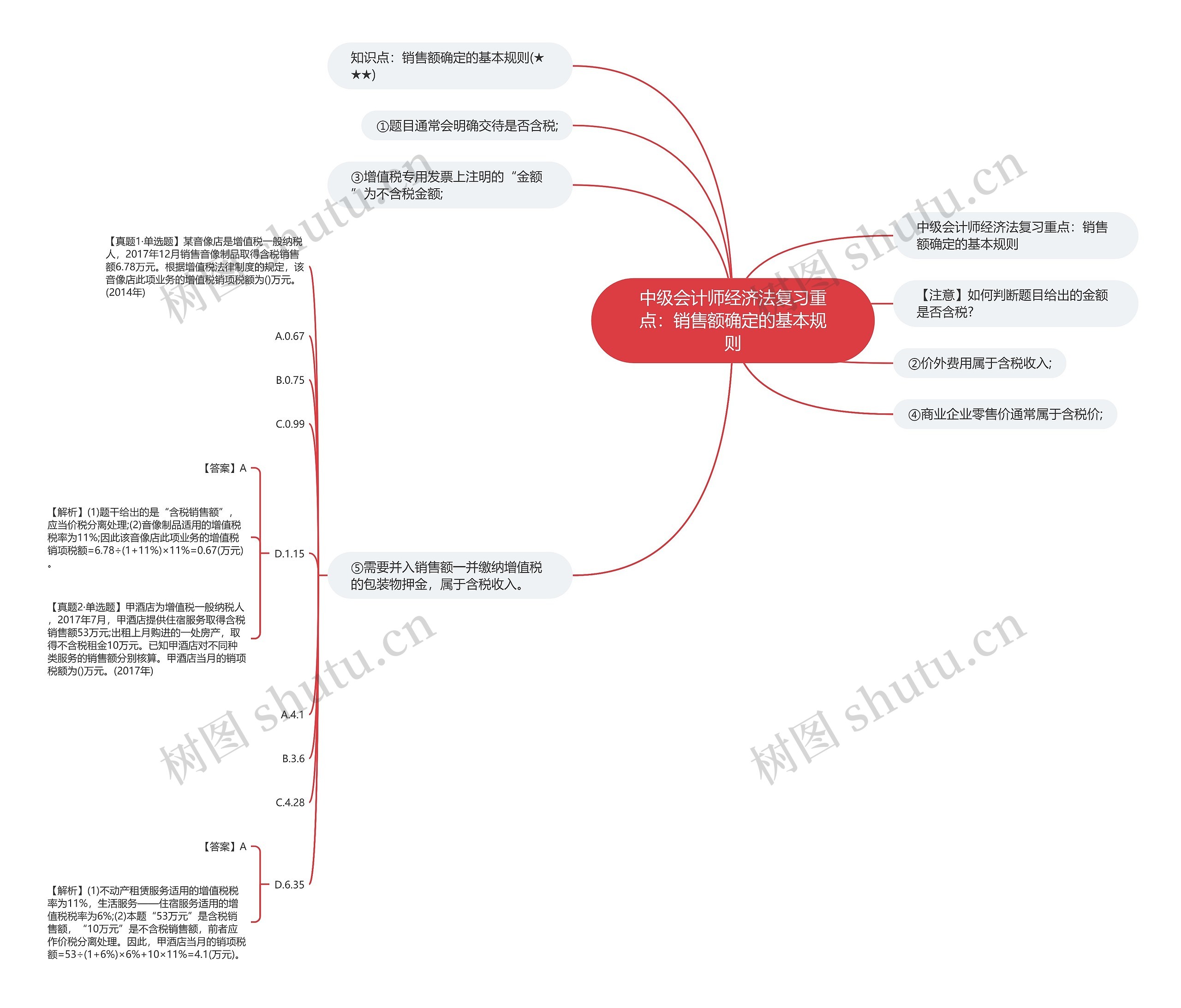 中级会计师经济法复习重点:销售额确定的基本规则思维导图高清图 中级会计师经济法复习重点:销售额确定的基本规则思维导图