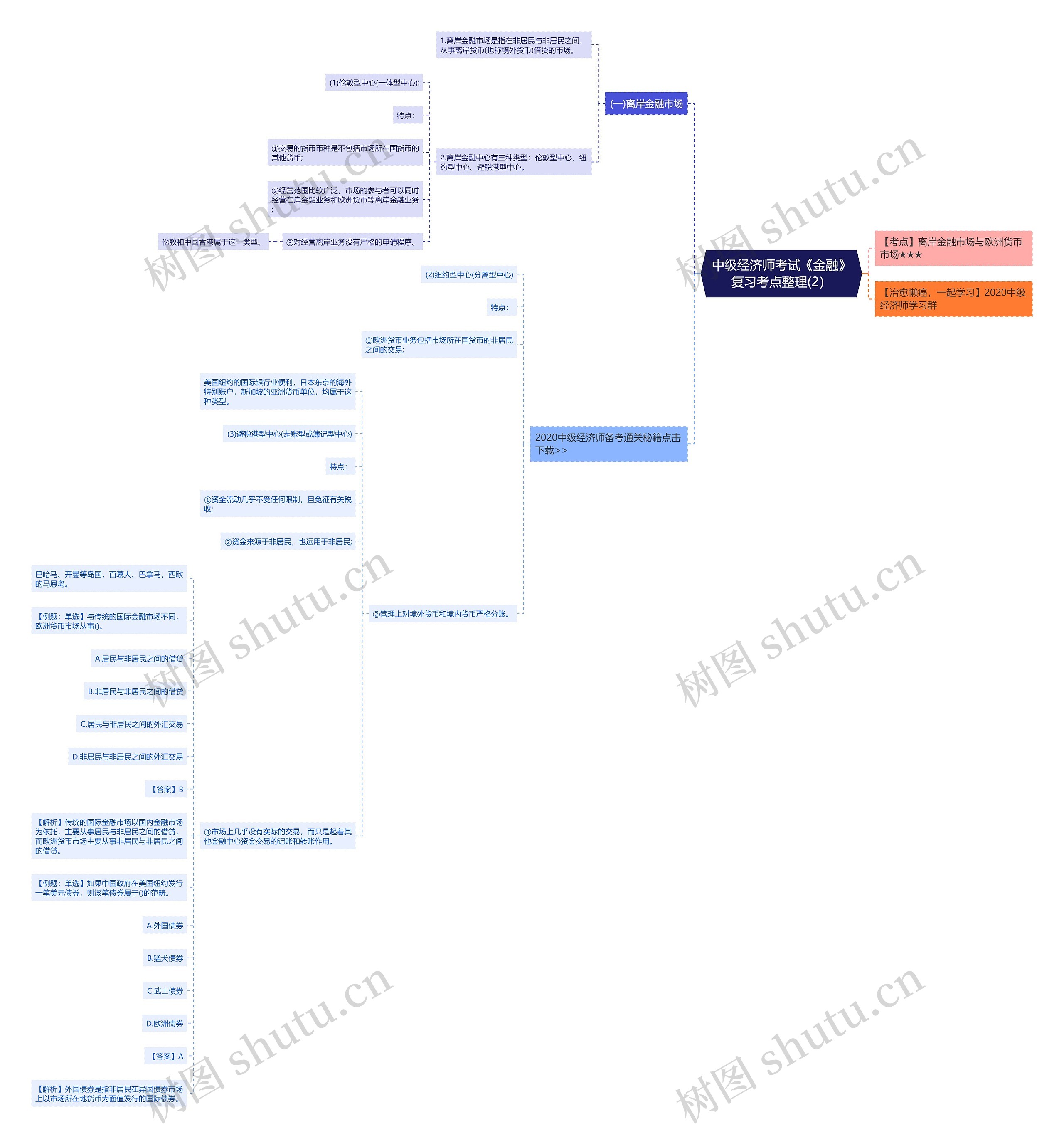 中级经济师考试《金融》复习考点整理(2）思维导图