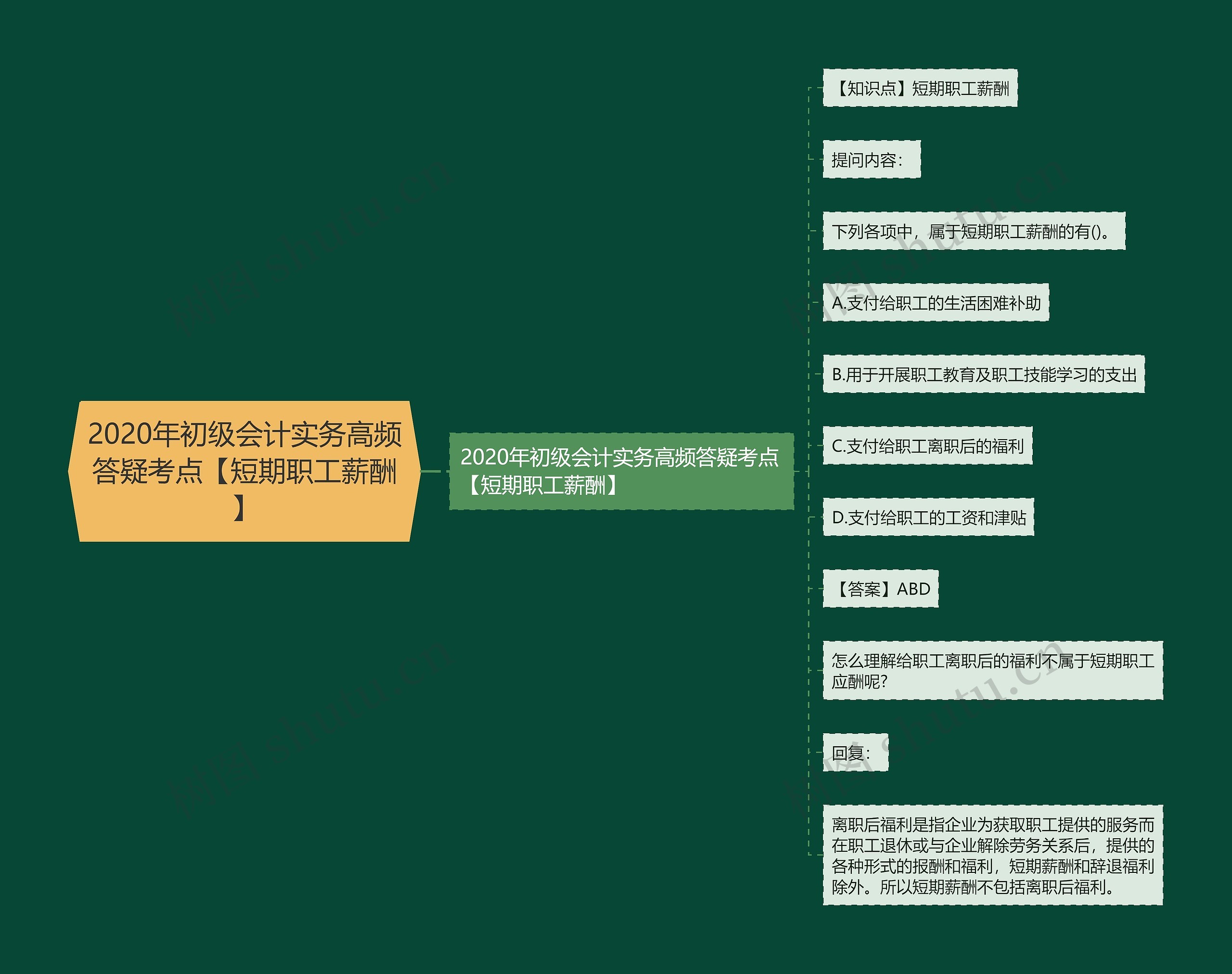 2020年初级会计实务高频答疑考点【短期职工薪酬】思维导图