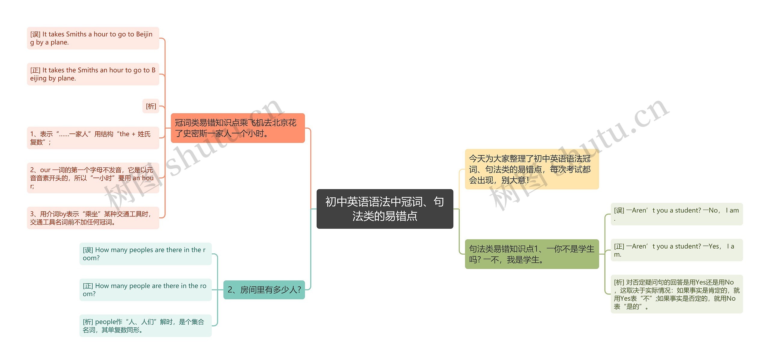 初中英语语法中冠词、句法类的易错点思维导图高清图 初中英语语法中冠词、句法类的易错点思维导图