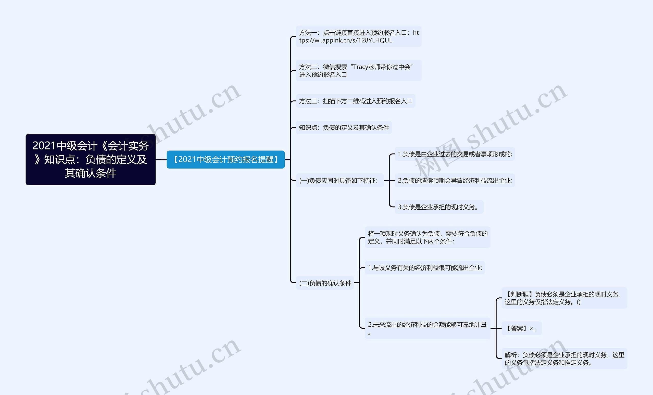 2021中级会计《会计实务》知识点：负债的定义及其确认条件思维导图