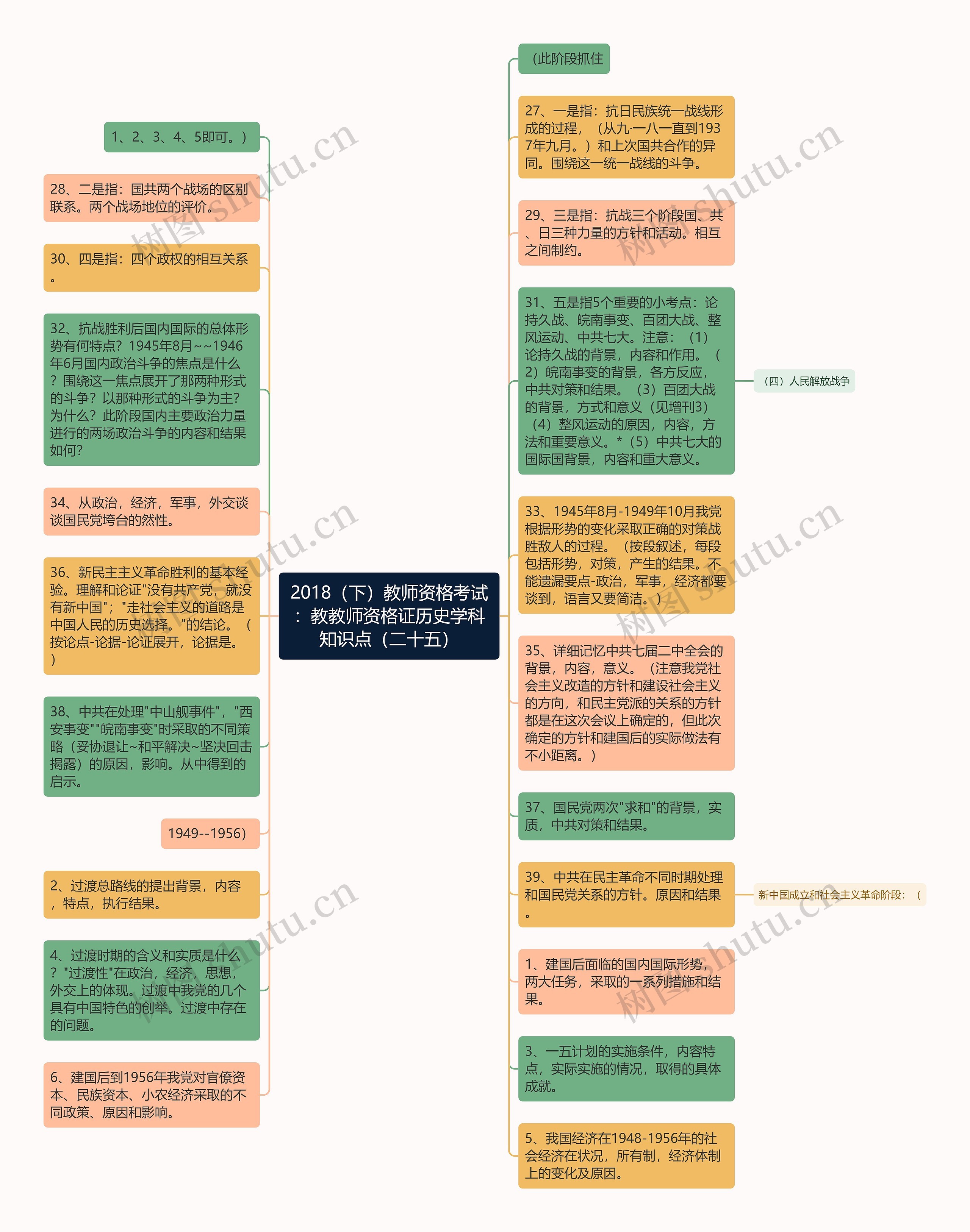 2018（下）教师资格考试：教教师资格证历史学科知识点（二十五）思维导图