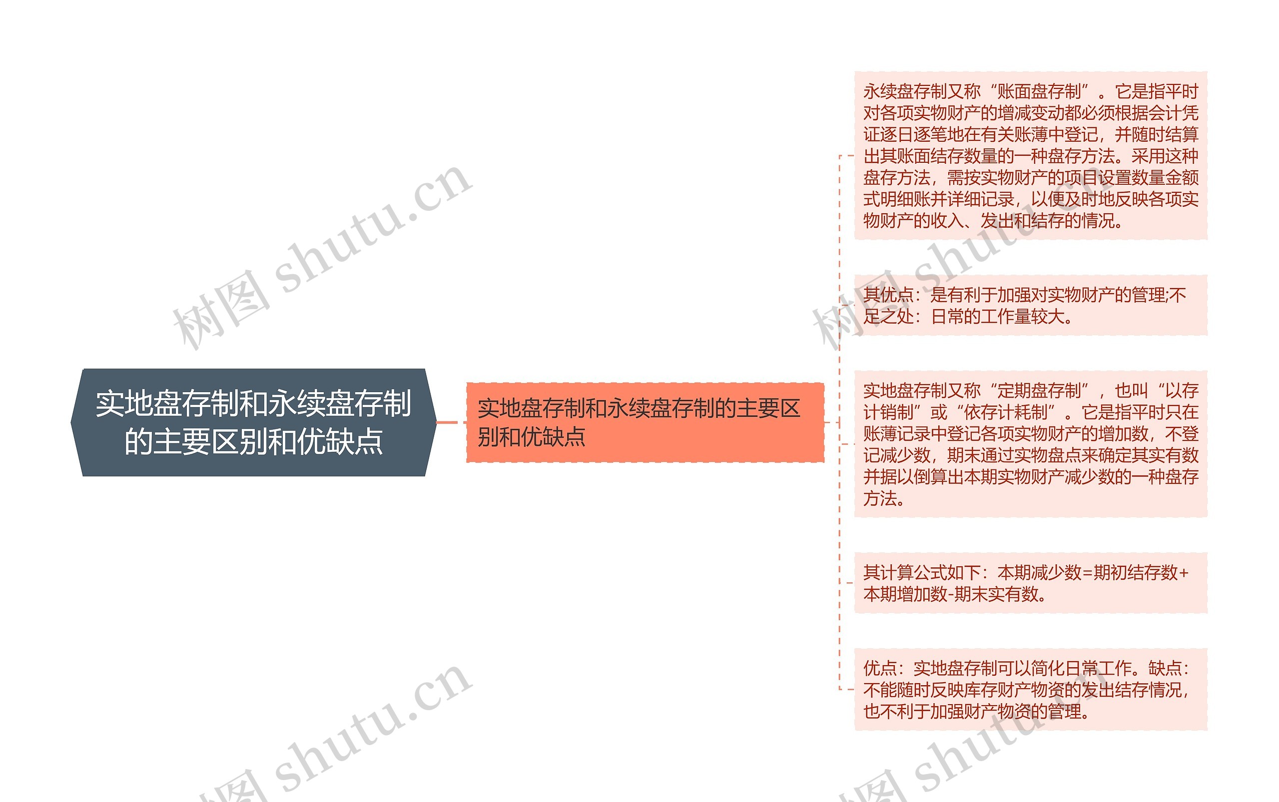 实地盘存制和永续盘存制的主要区别和优缺点思维导图