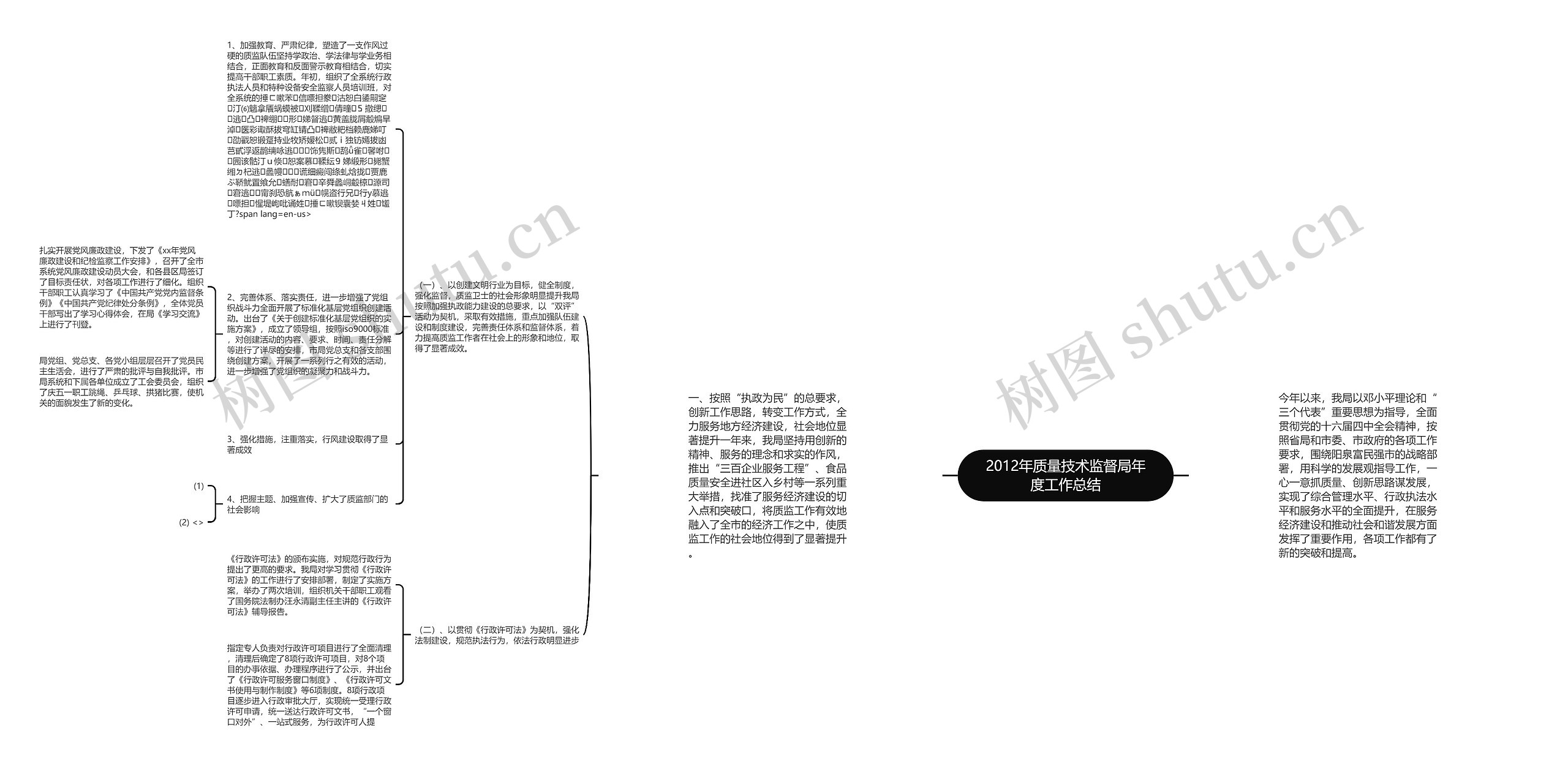 2012年质量技术监督局年度工作总结思维导图