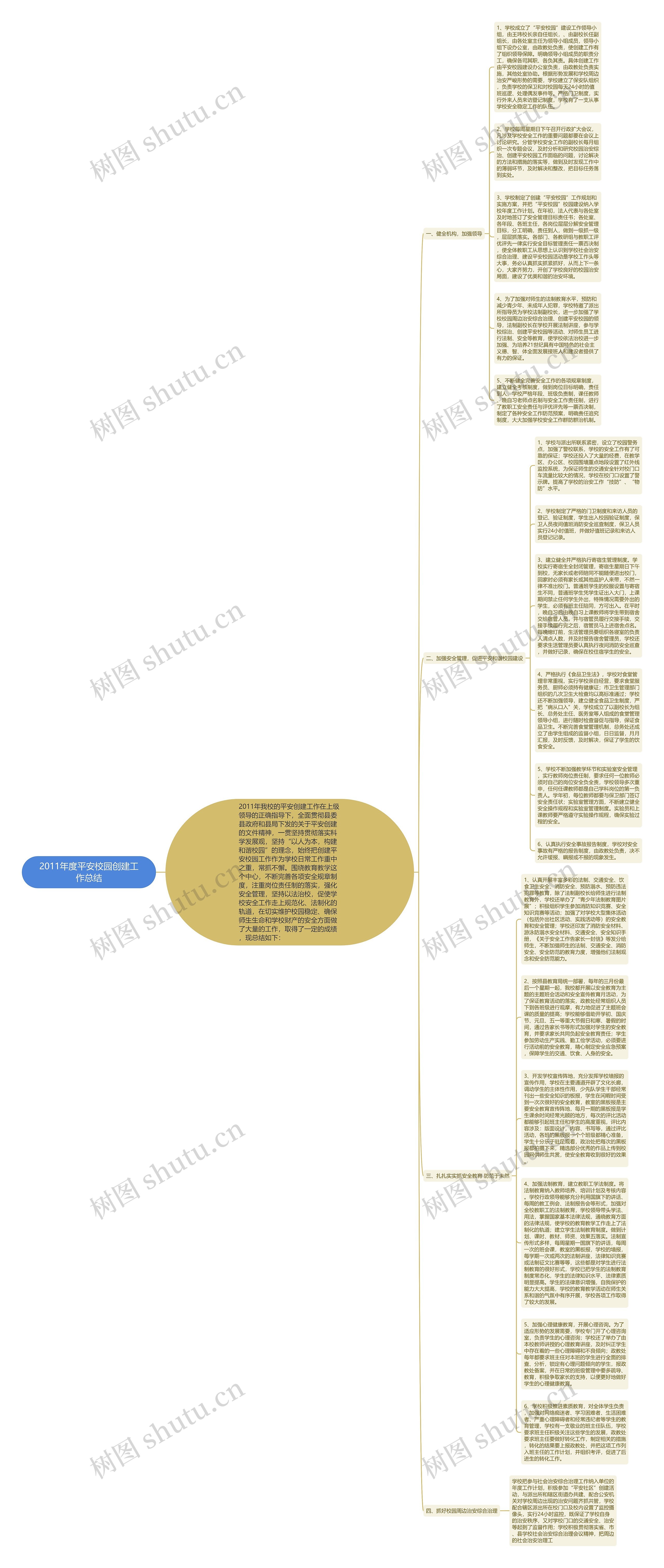 2011年度平安校园创建工作总结思维导图