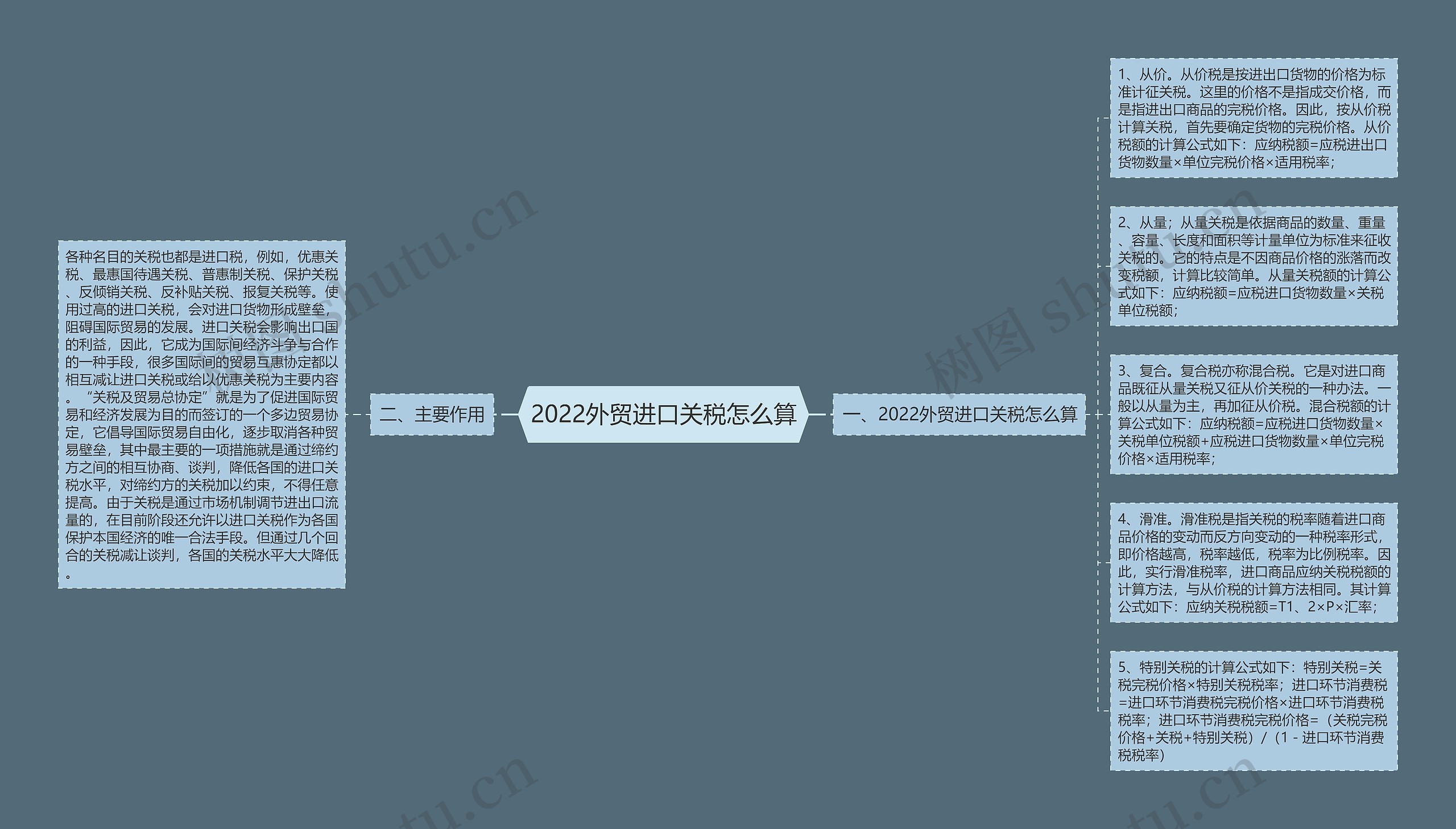 2022外贸进口关税怎么算思维导图