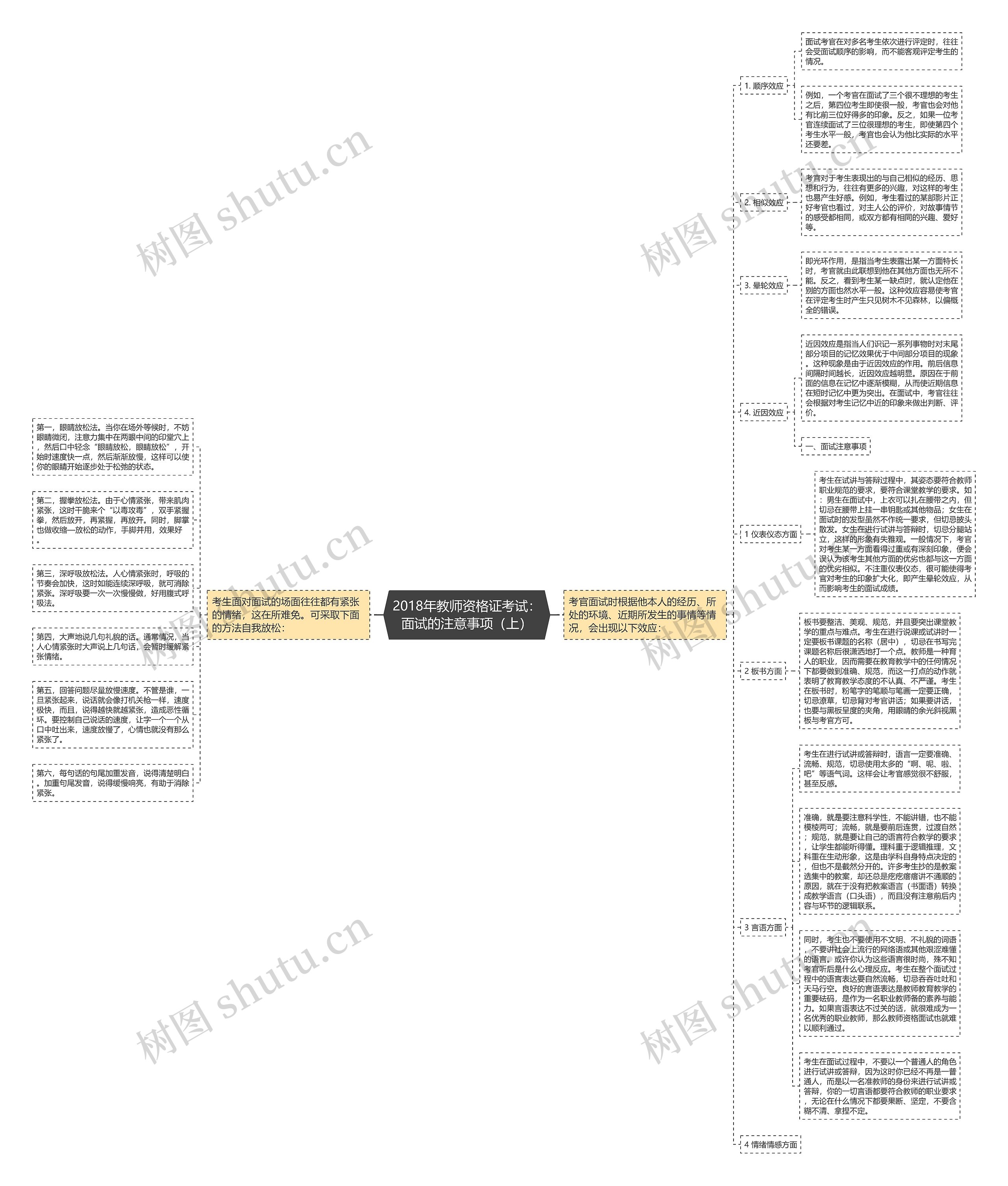 2018年教师资格证考试：面试的注意事项（上）思维导图
