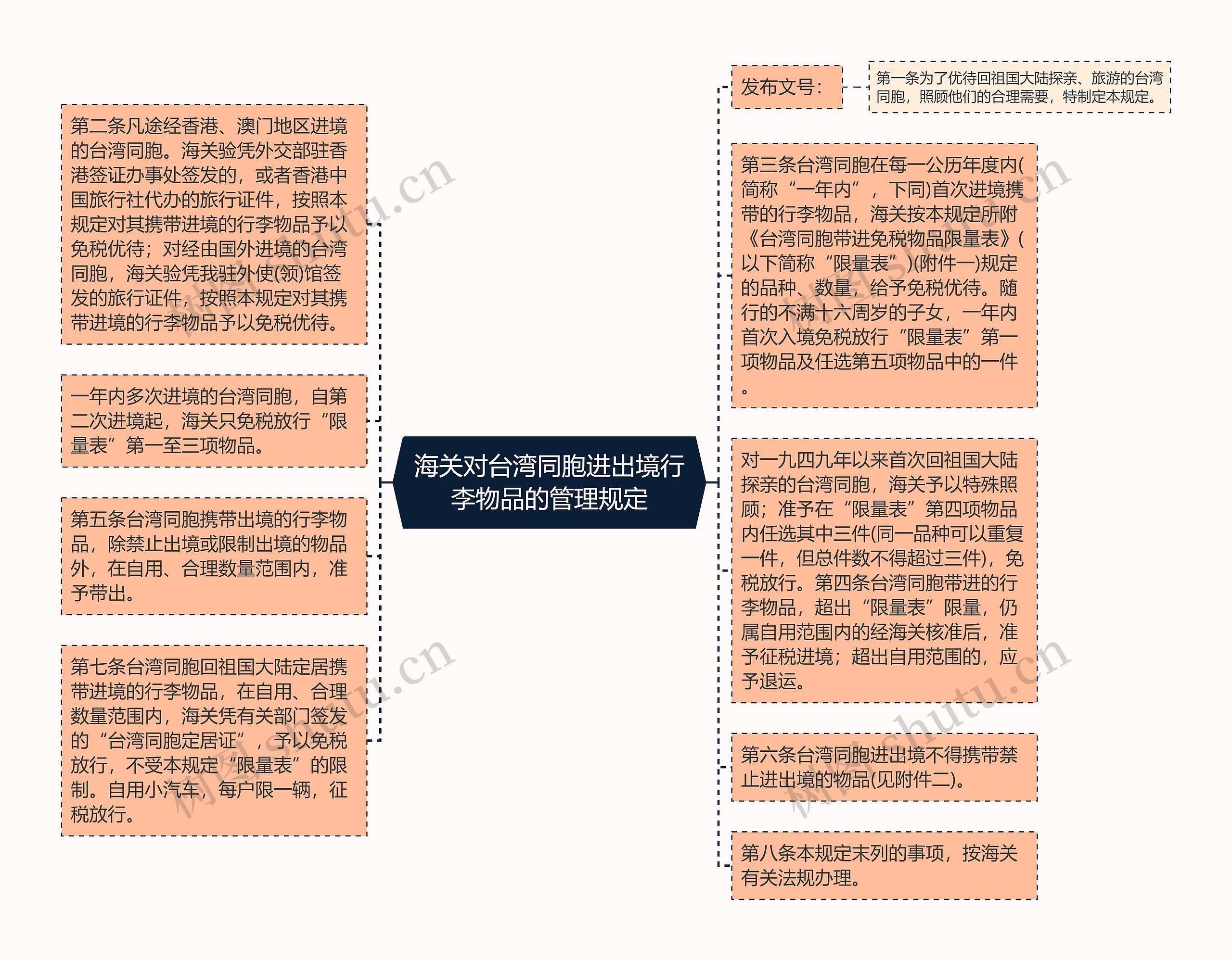 海关对台湾同胞进出境行李物品的管理规定思维导图