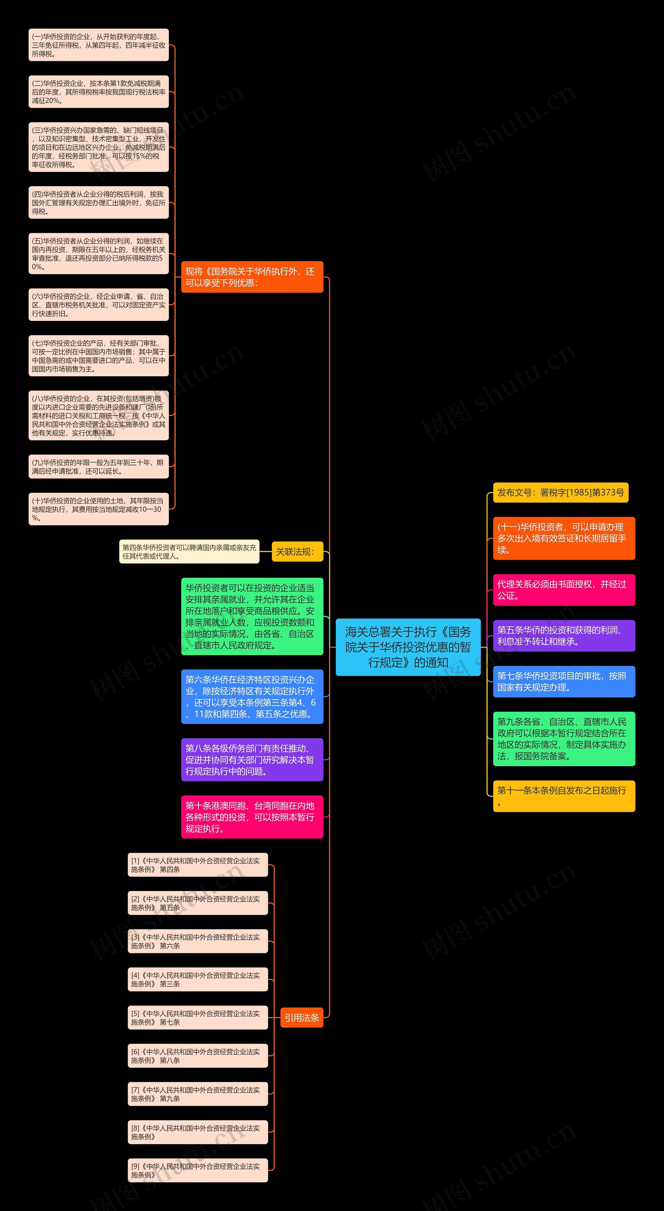 海关总署关于执行《国务院关于华侨投资优惠的暂行规定》的通知思维导图