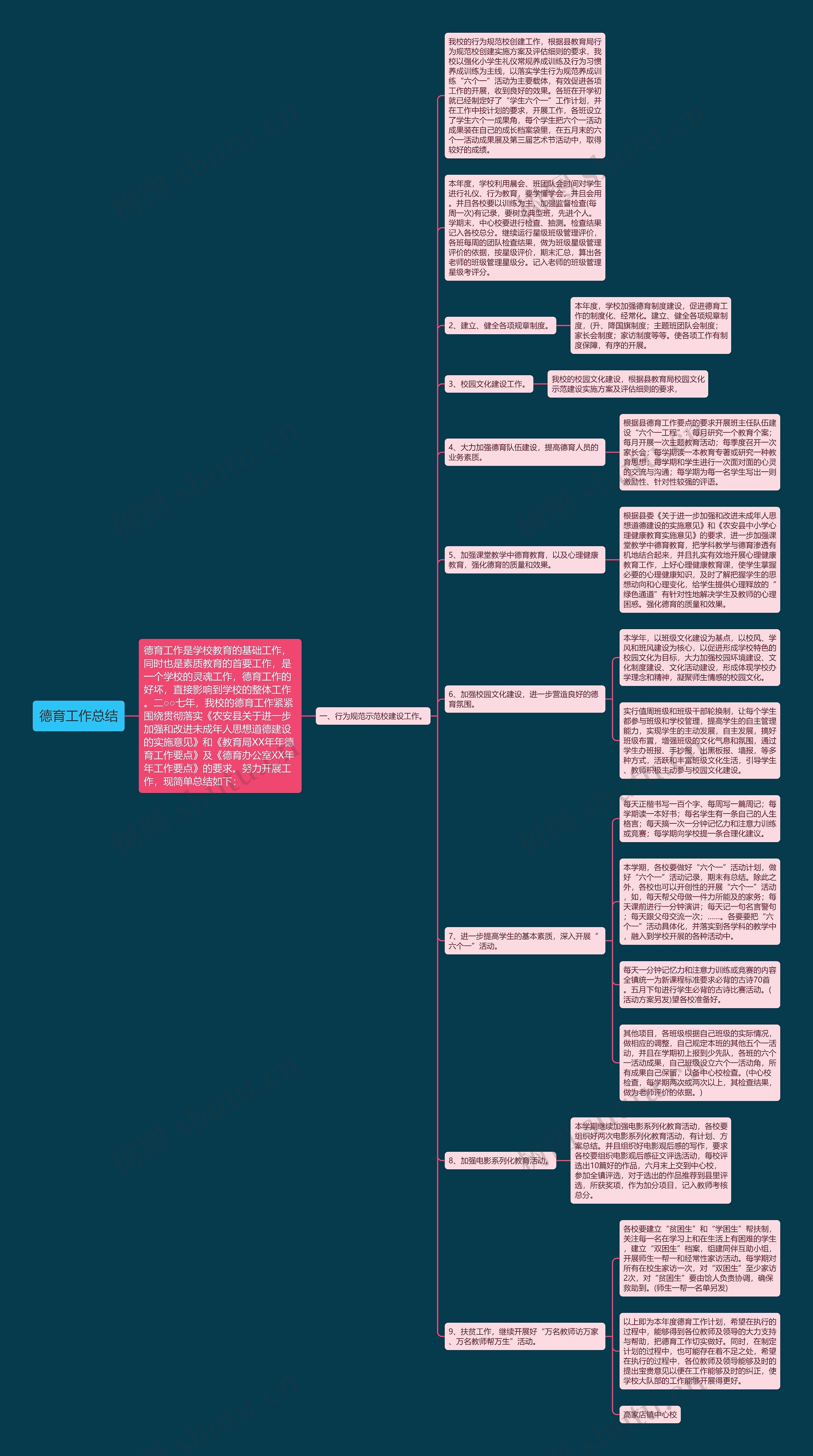 德育工作总结思维导图