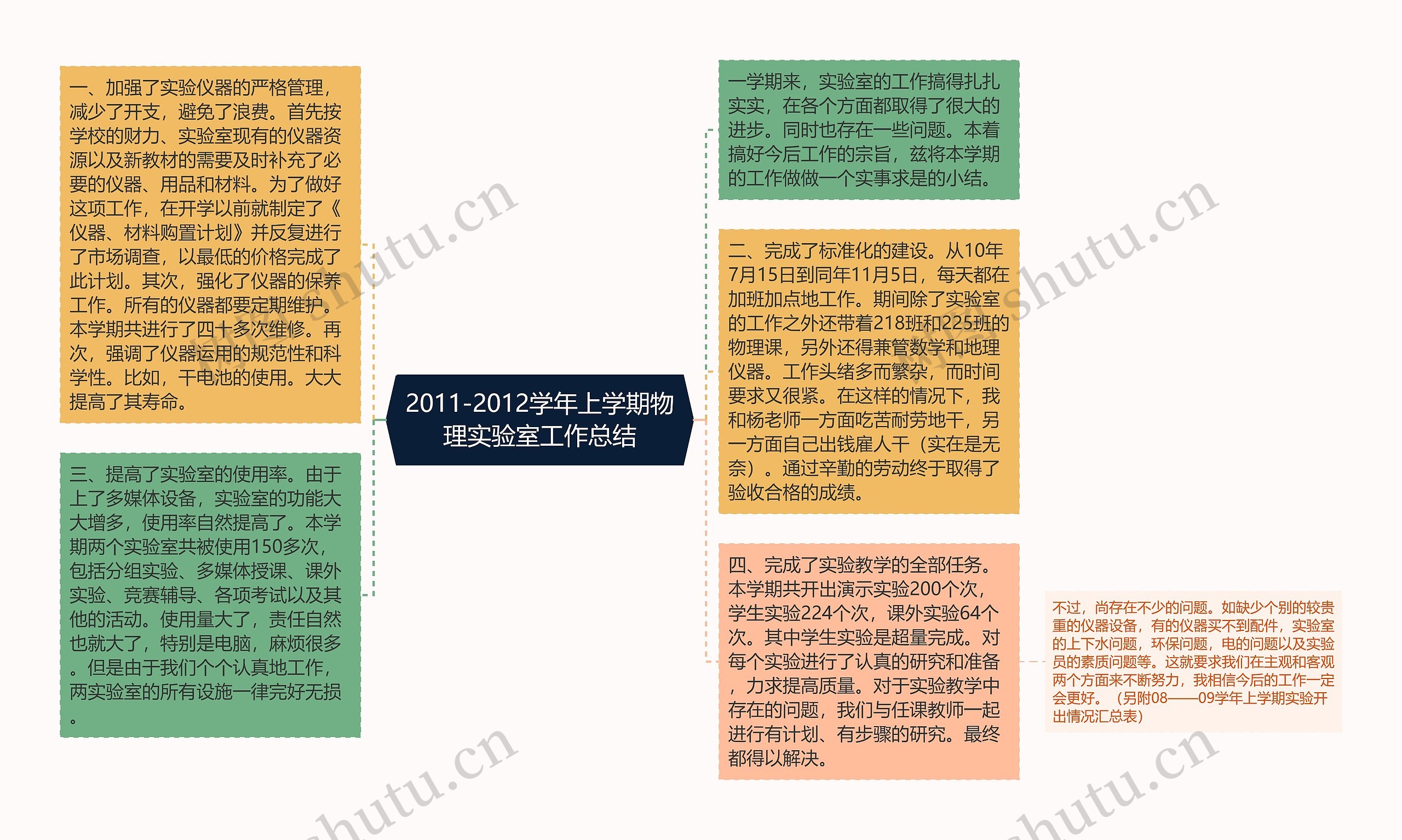 2011-2012学年上学期物理实验室工作总结思维导图