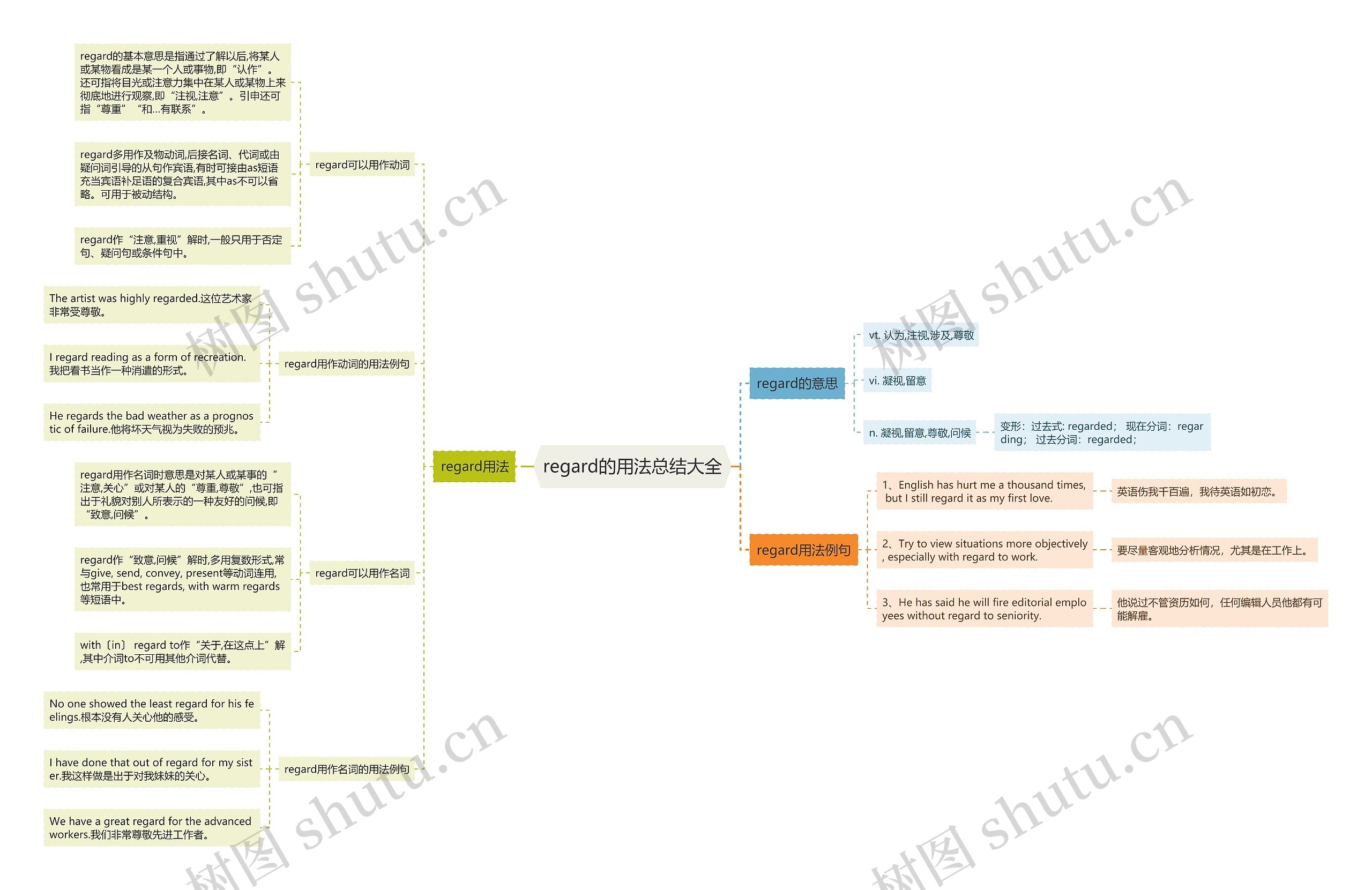 regard的用法总结大全思维导图