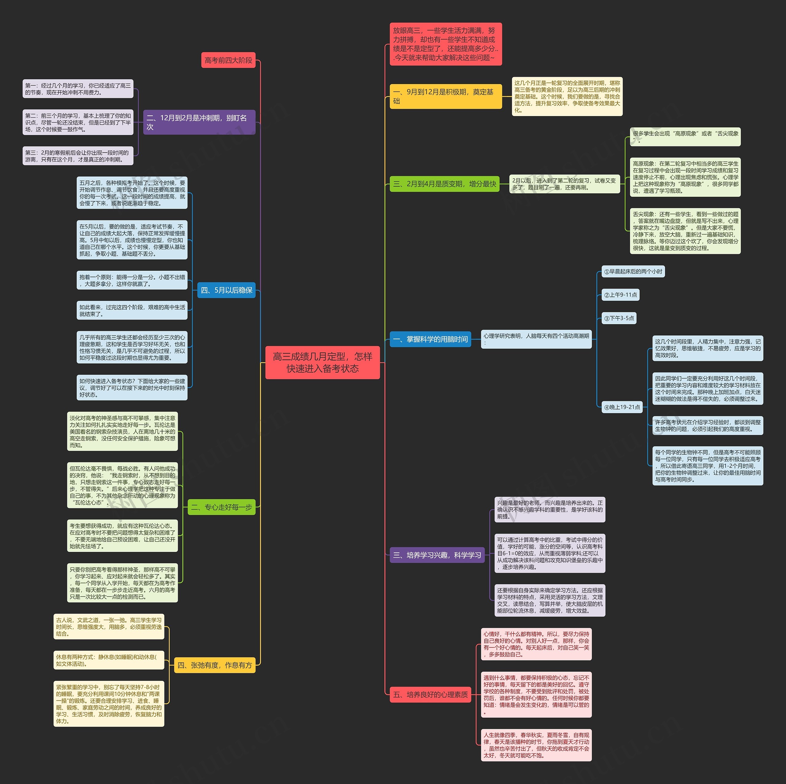 高三成绩几月定型，怎样快速进入备考状态思维导图