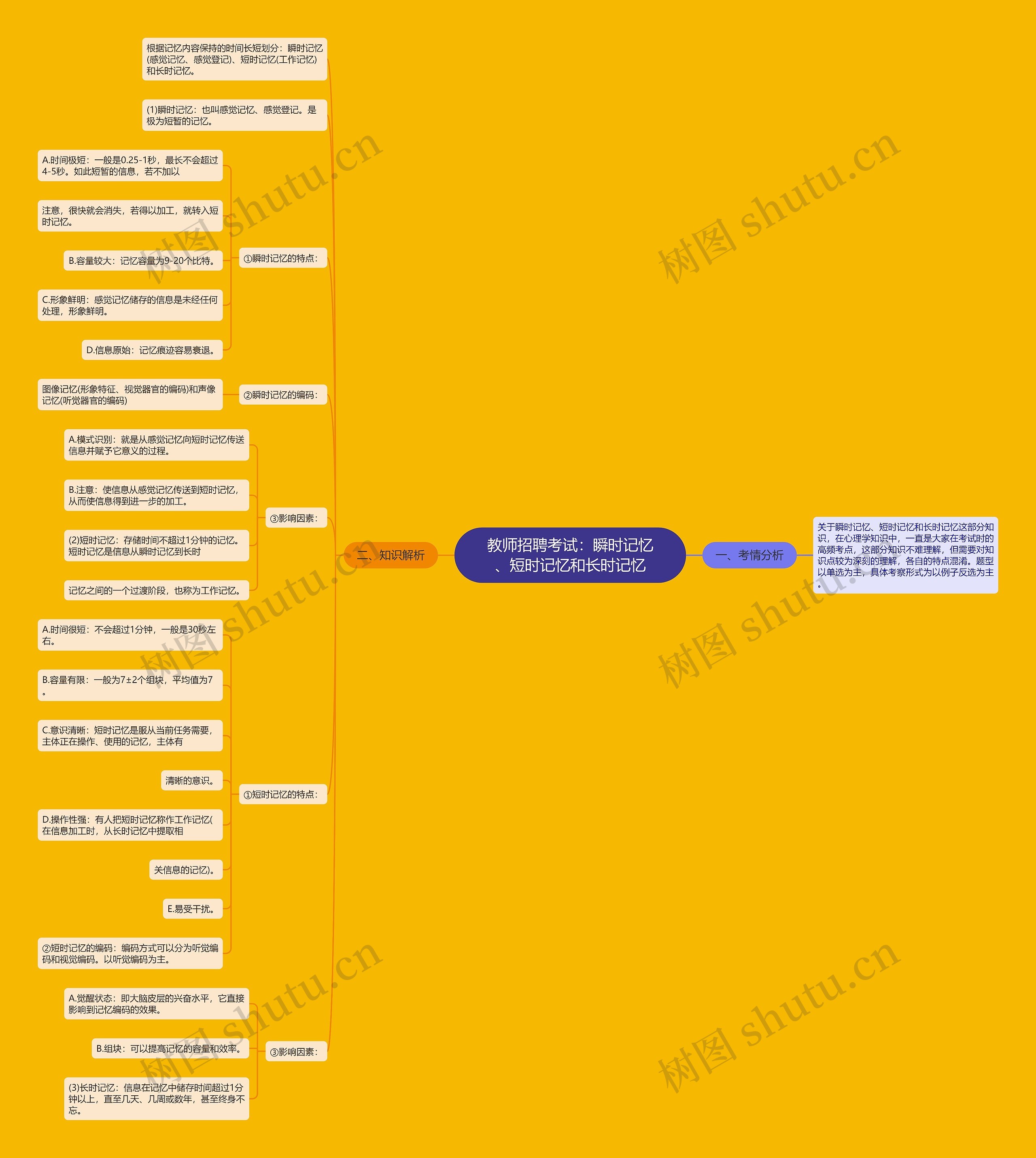 教师招聘考试：瞬时记忆、短时记忆和长时记忆思维导图