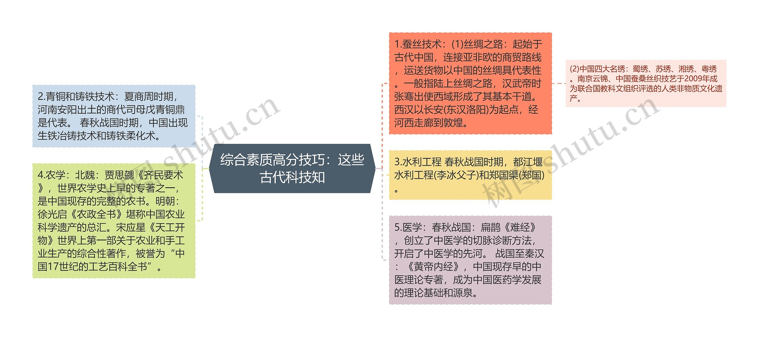 综合素质高分技巧：这些古代科技知思维导图