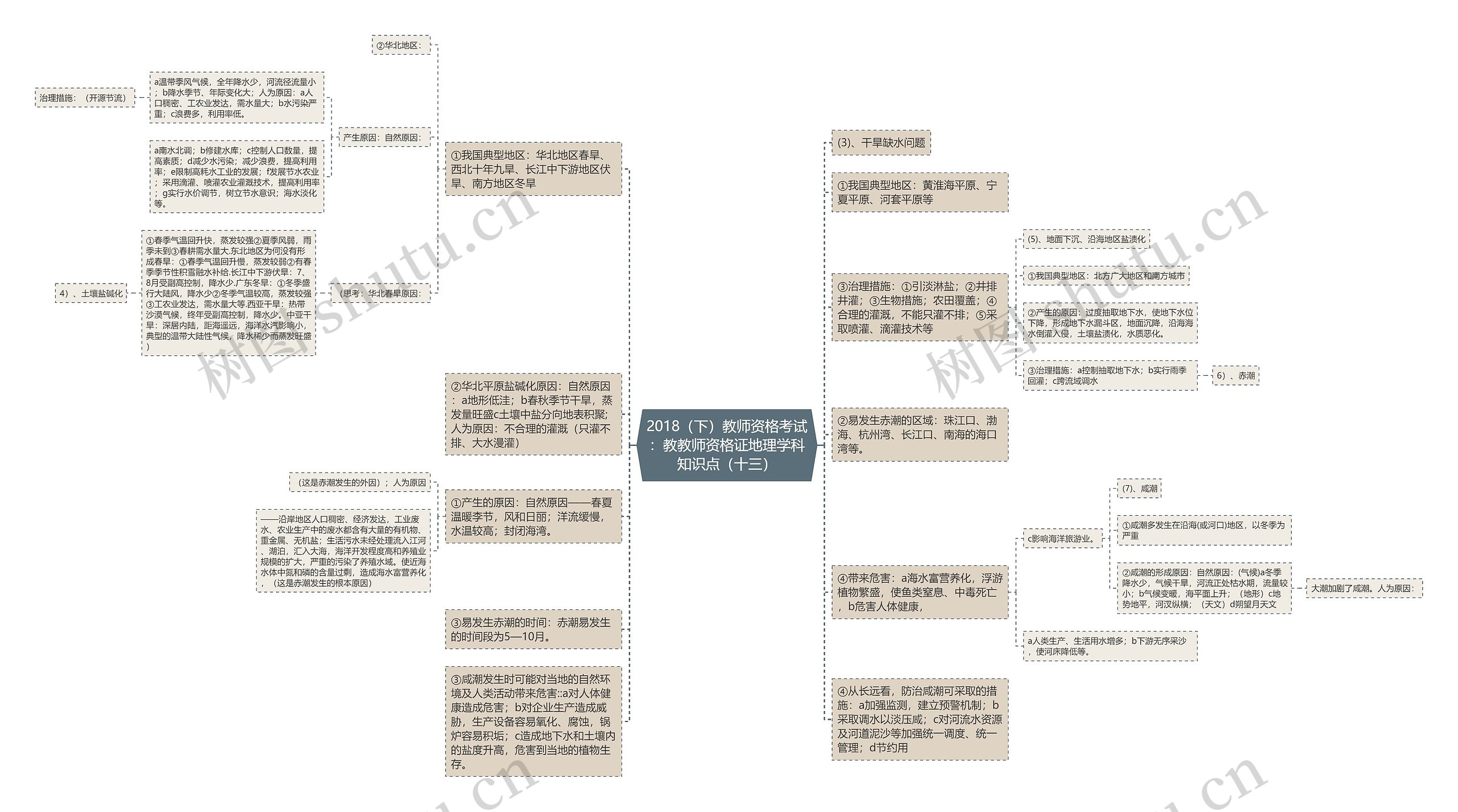 2018（下）教师资格考试：教教师资格证地理学科知识点（十三）思维导图