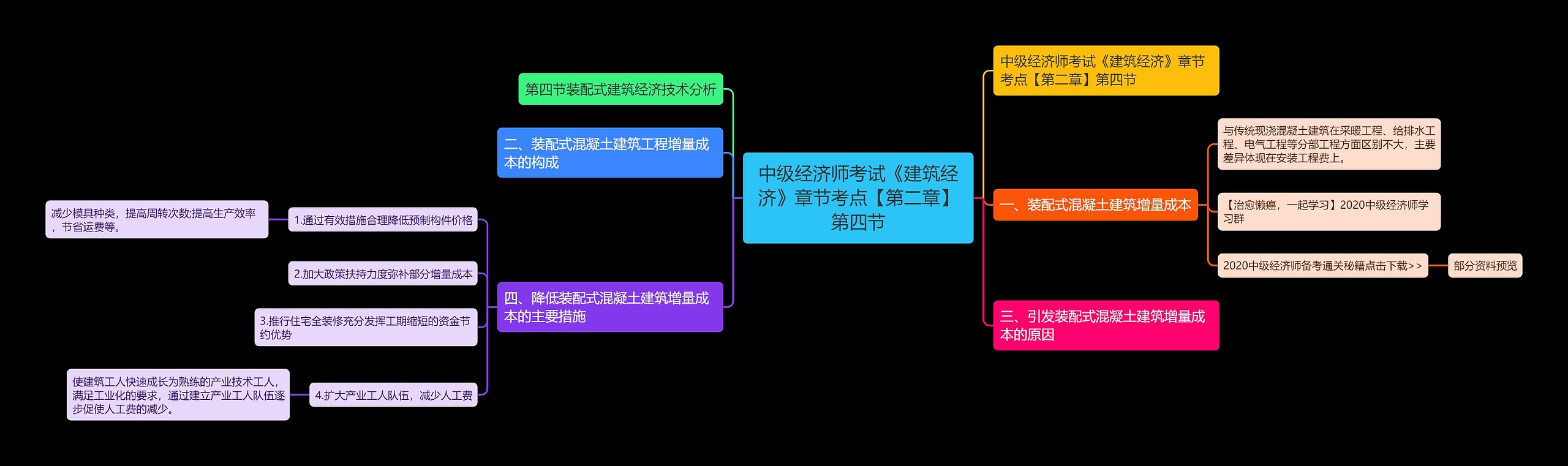 中级经济师考试《建筑经济》章节考点【第二章】第四节