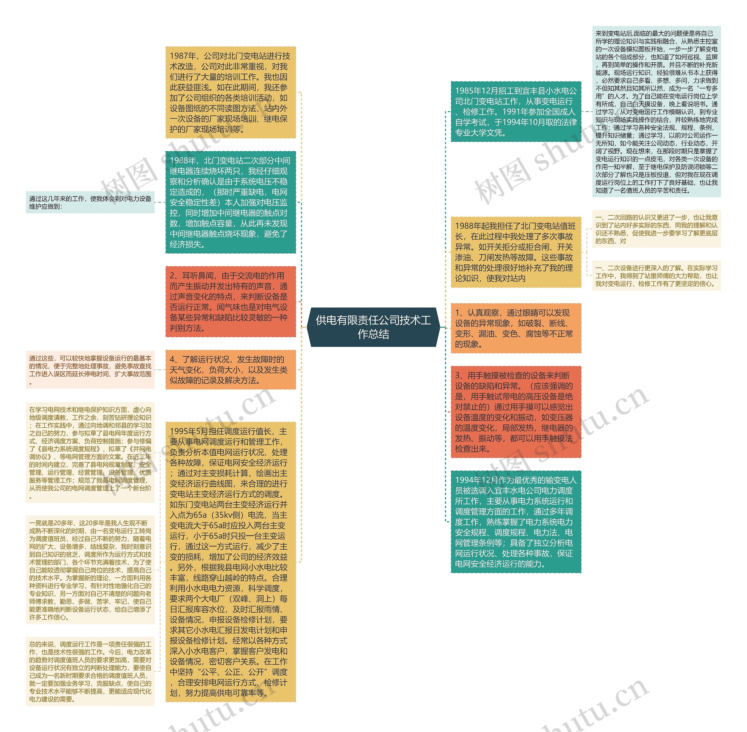 供电有限责任公司技术工作总结思维导图