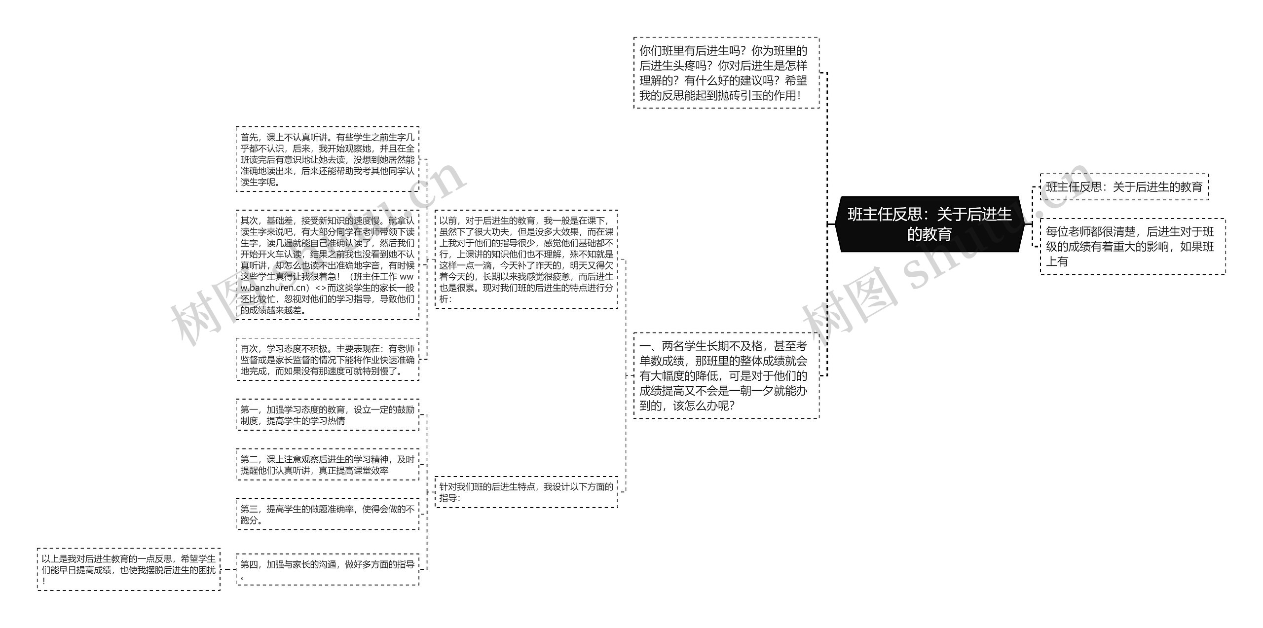 班主任反思：关于后进生的教育思维导图