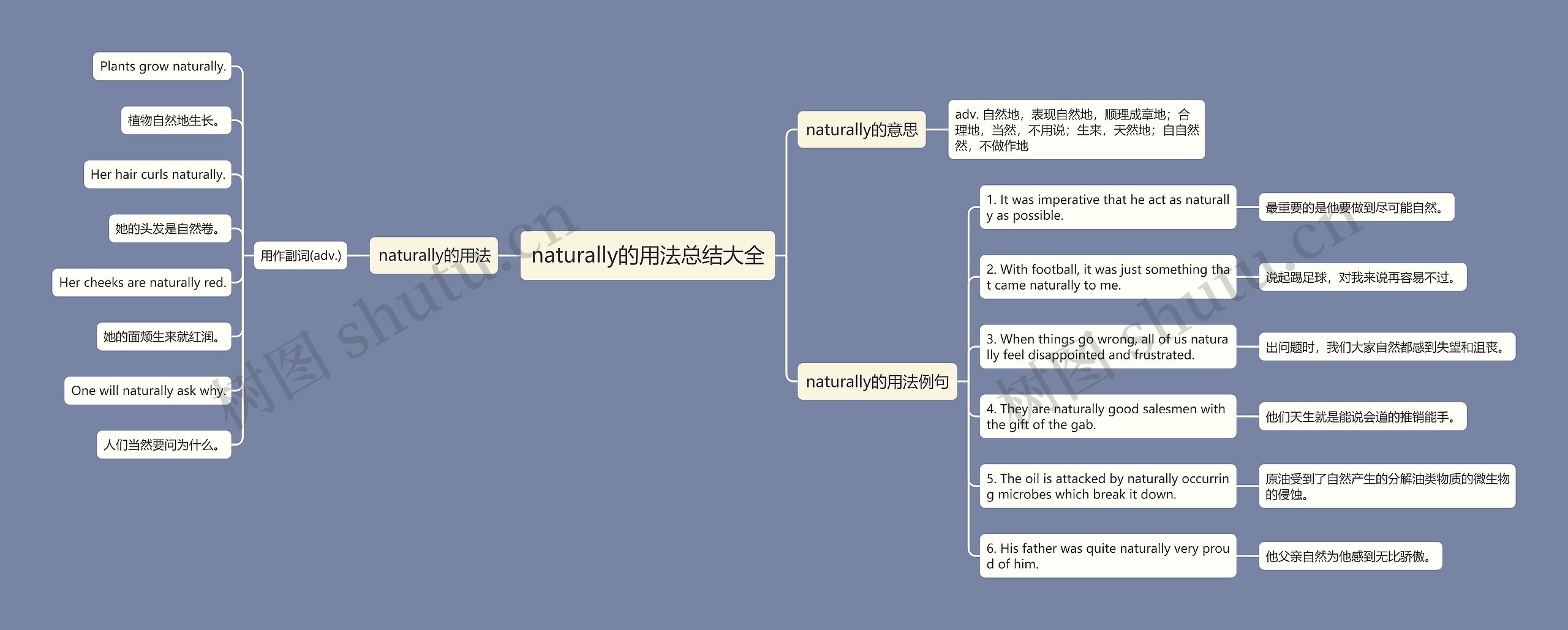 naturally的用法总结大全思维导图
