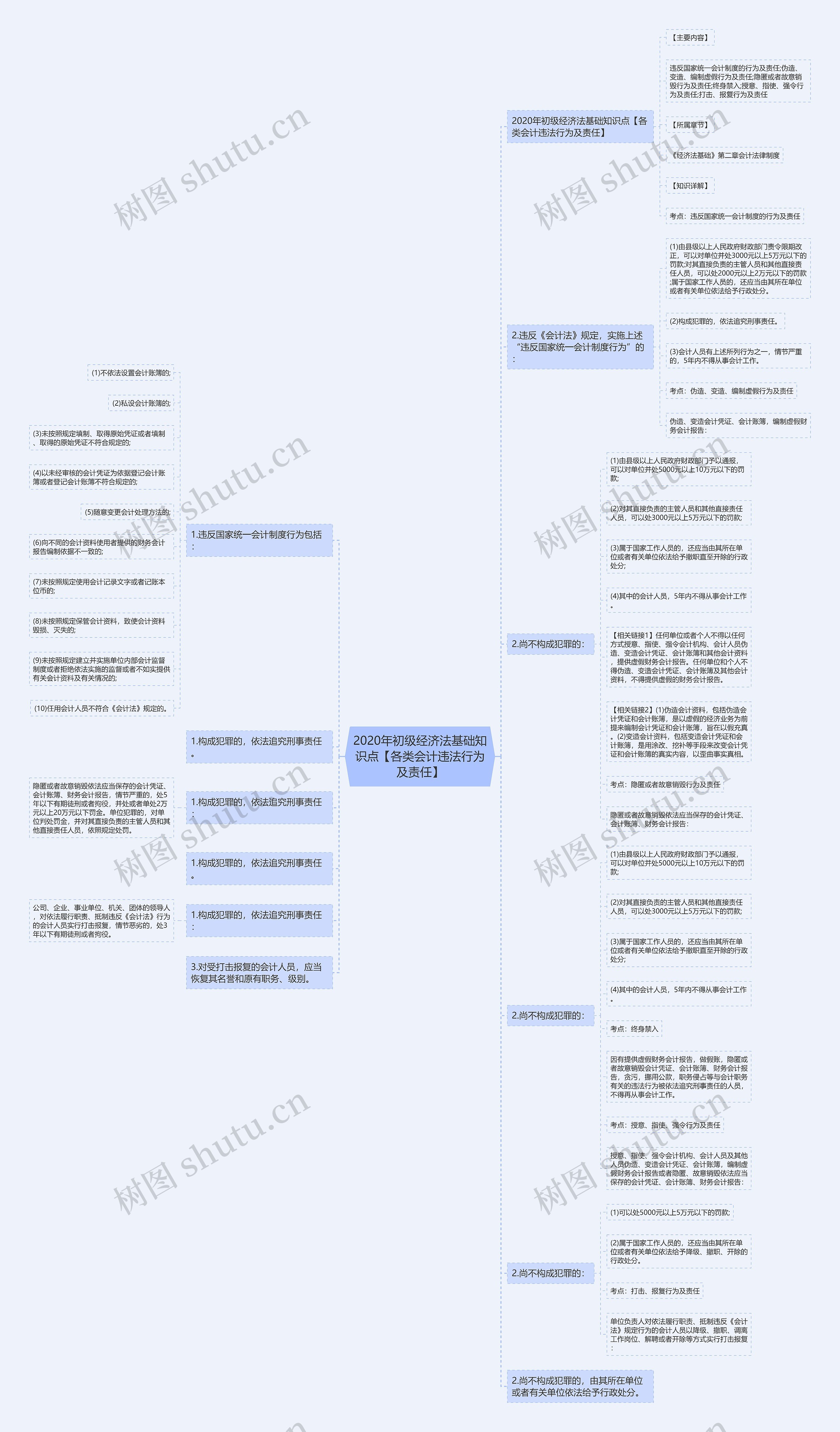 2020年初级经济法基础知识点【各类会计违法行为及责任】