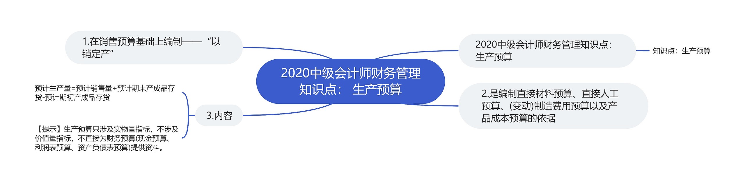 2020中级会计师财务管理知识点： 生产预算思维导图