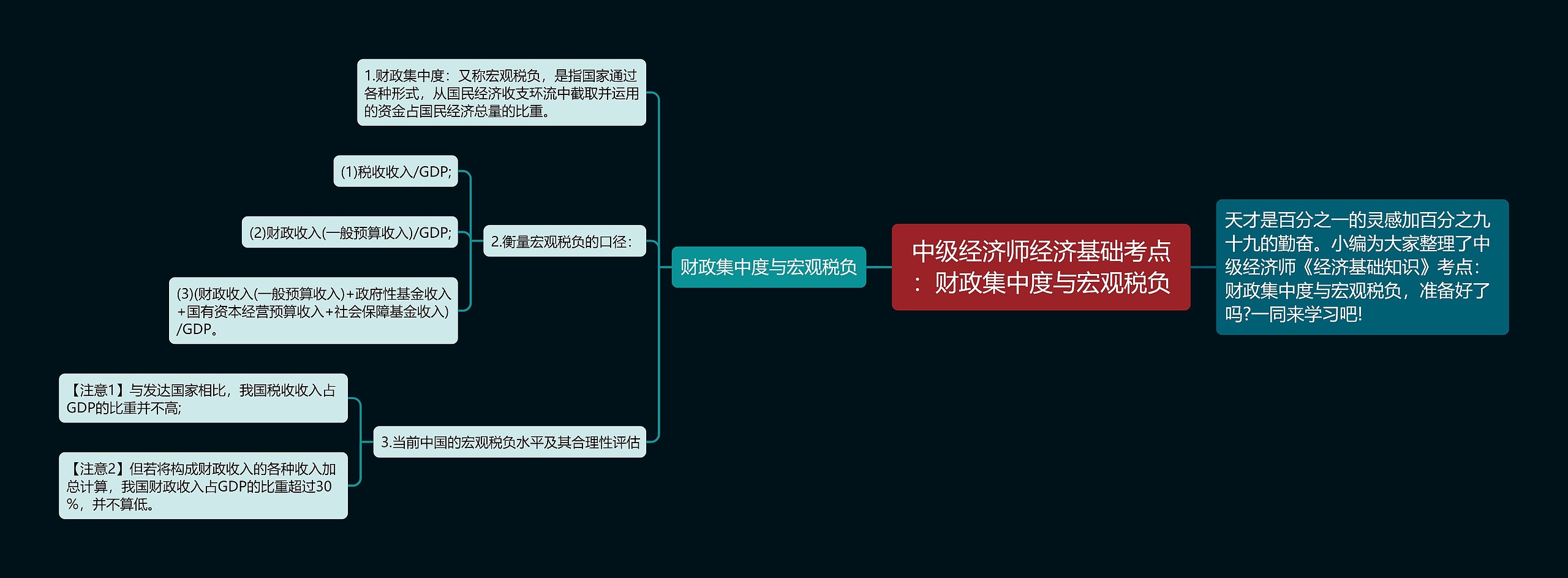 中级经济师经济基础考点：财政集中度与宏观税负思维导图