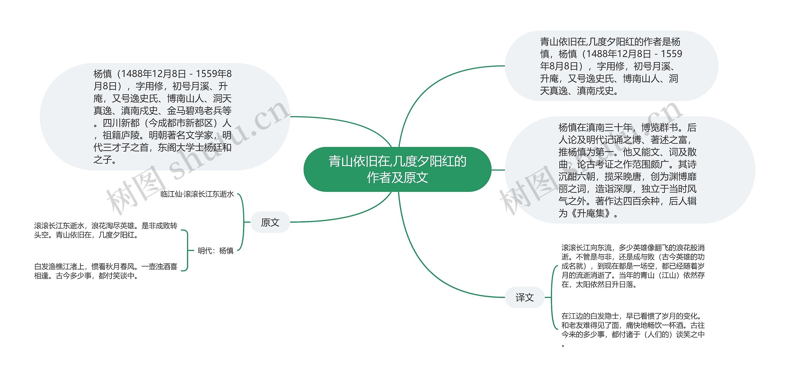 青山依旧在,几度夕阳红的作者及原文思维导图