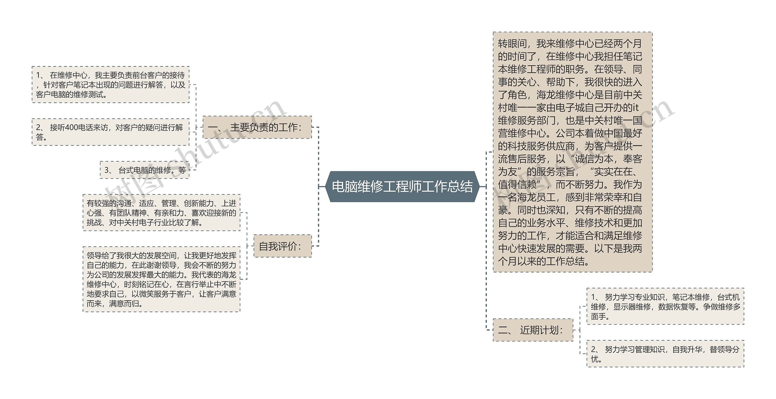 电脑维修工程师工作总结思维导图