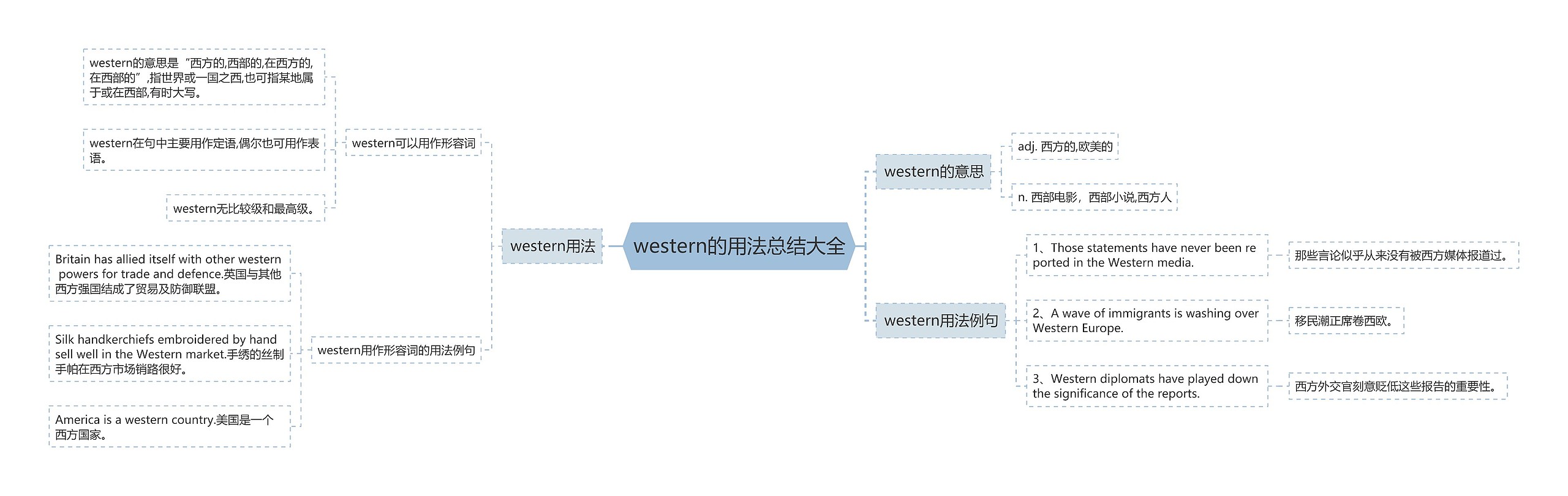 western的用法总结大全