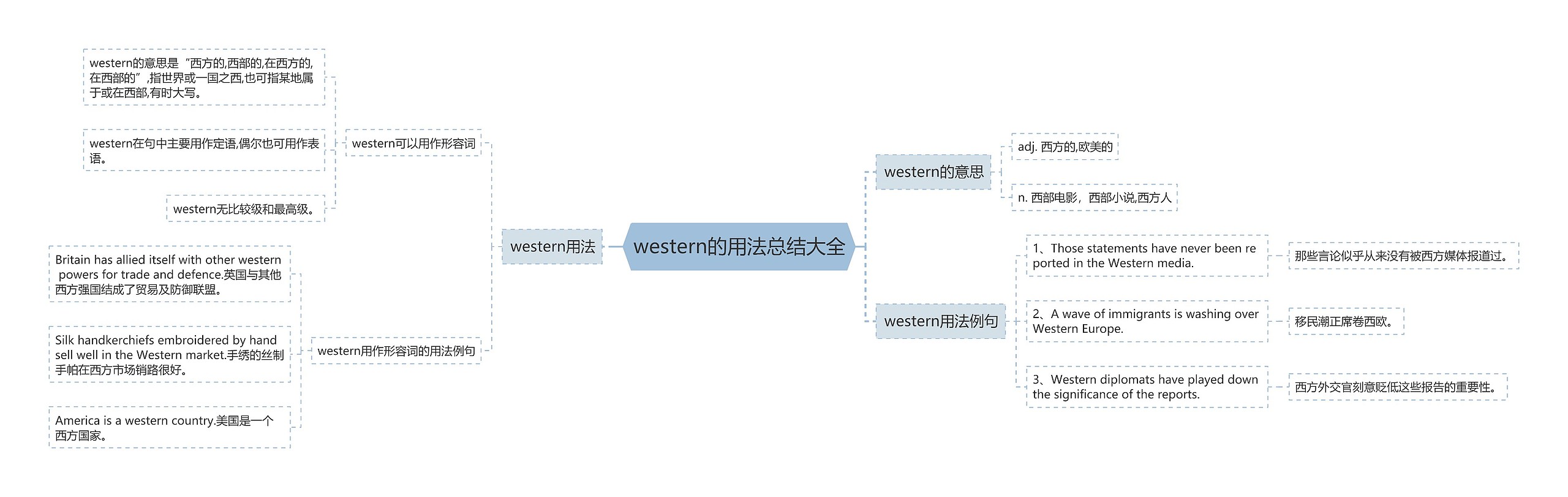 western的用法总结大全思维导图