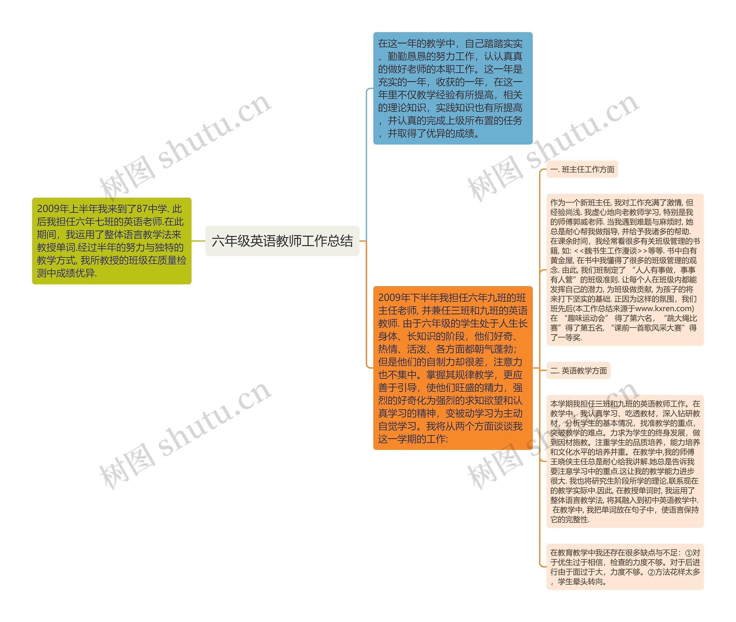 六年级英语教师工作总结思维导图