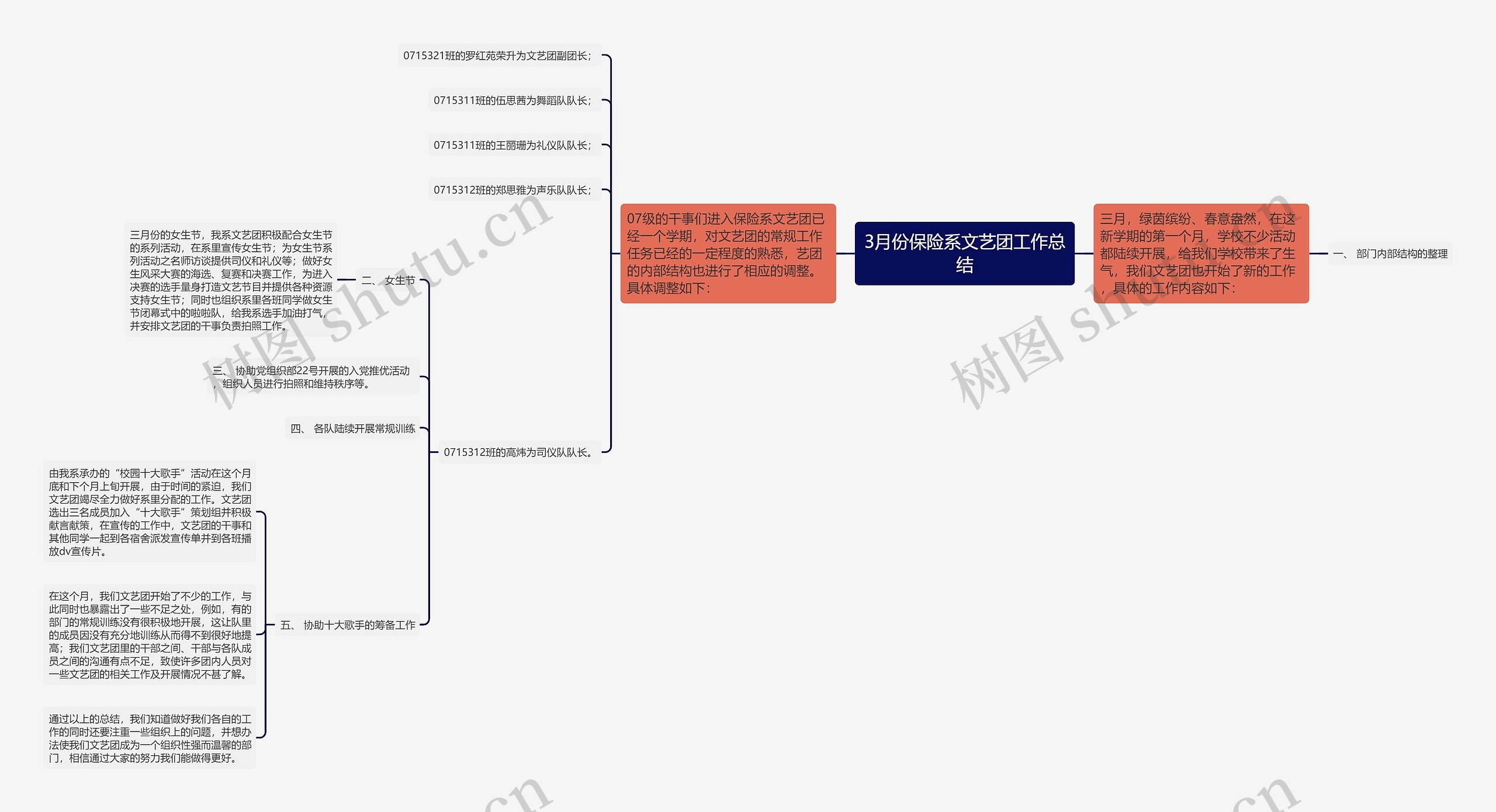 3月份保险系文艺团工作总结思维导图