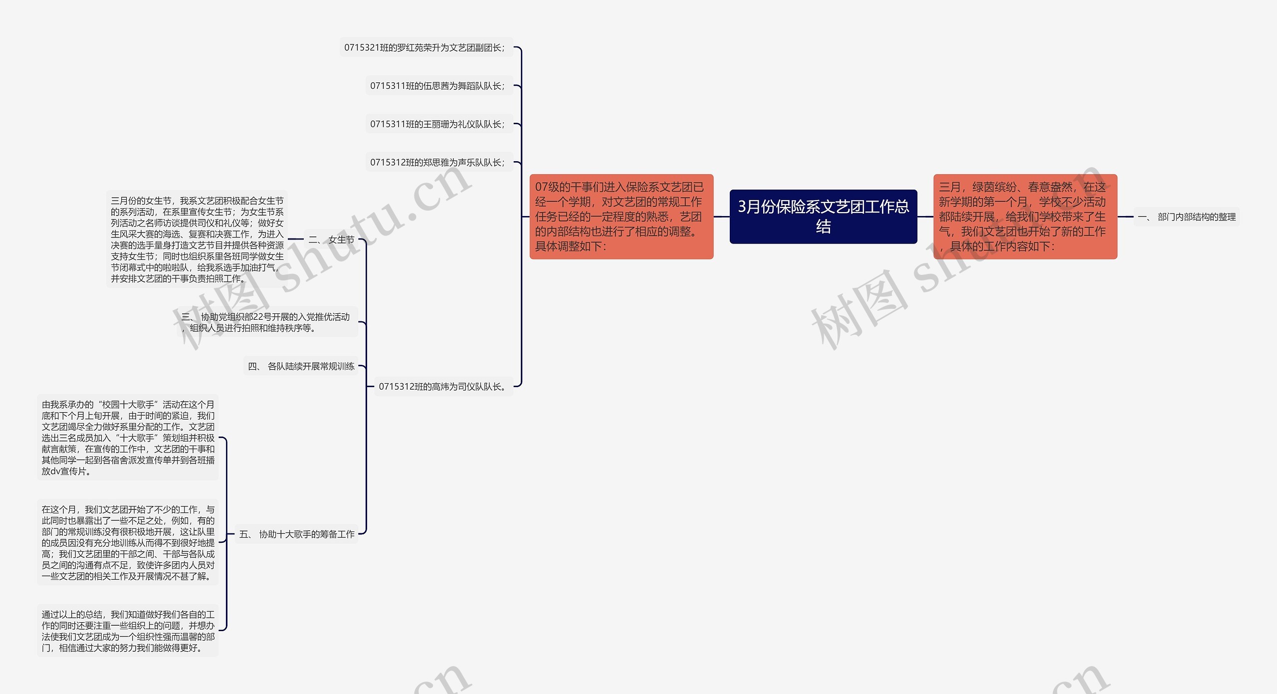3月份保险系文艺团工作总结 3月份保险系文艺团工作总结
