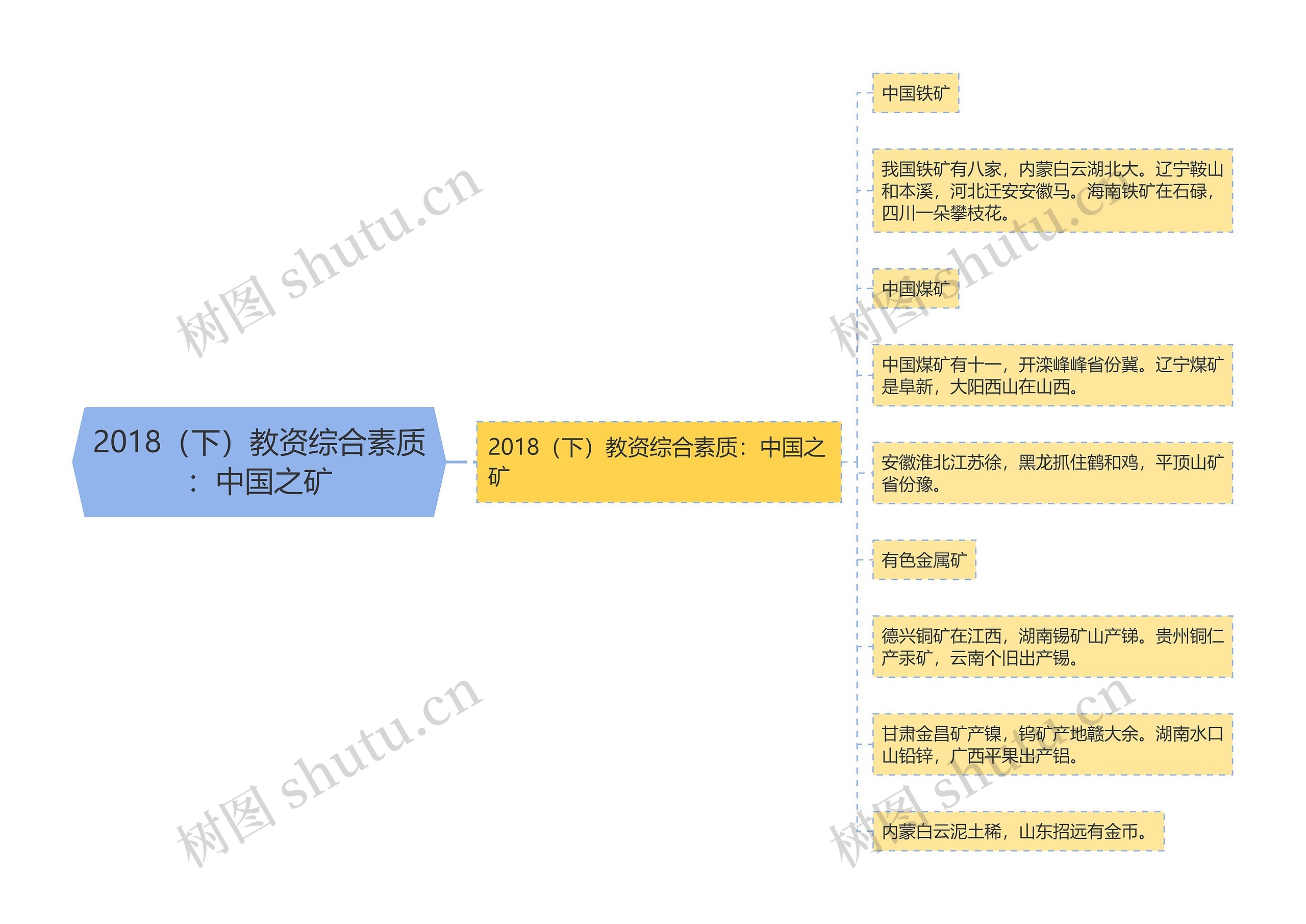 2018(下)教资综合素质:中国之矿思维导图高清图 2018(下)教资综合素质:中国之矿思维导图