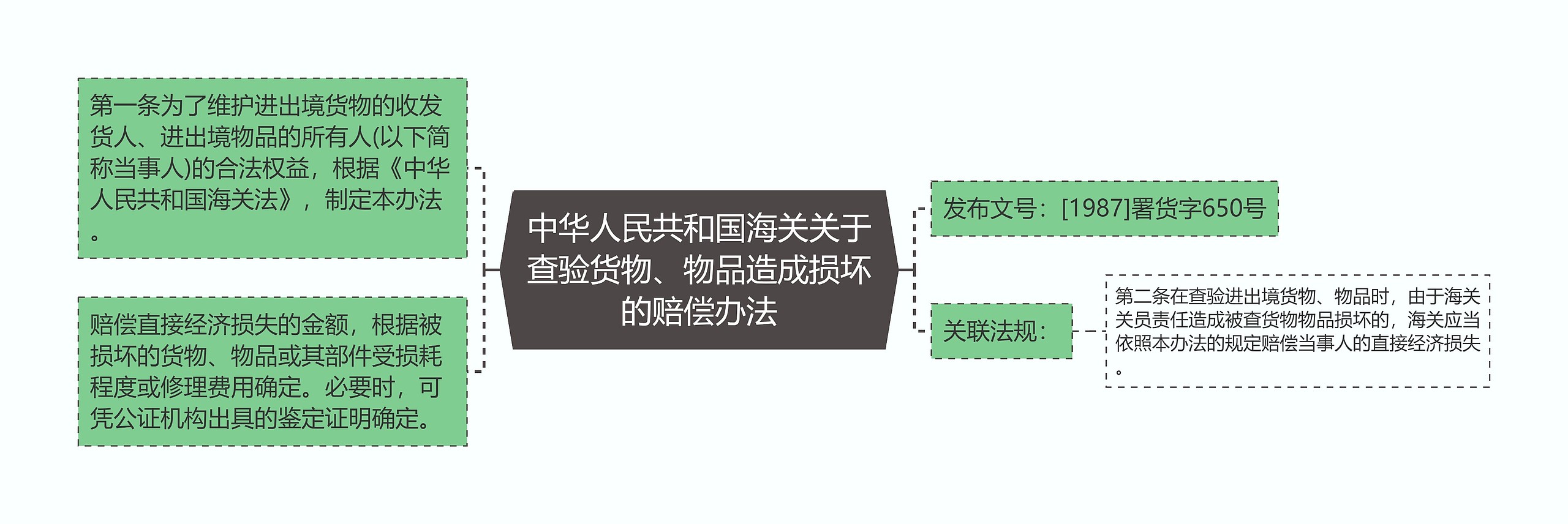 中华人民共和国海关关于查验货物、物品造成损坏的赔偿办法思维导图