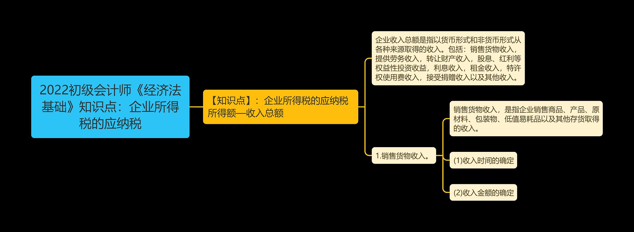 2022初级会计师《经济法基础》知识点：企业所得税的应纳税思维导图