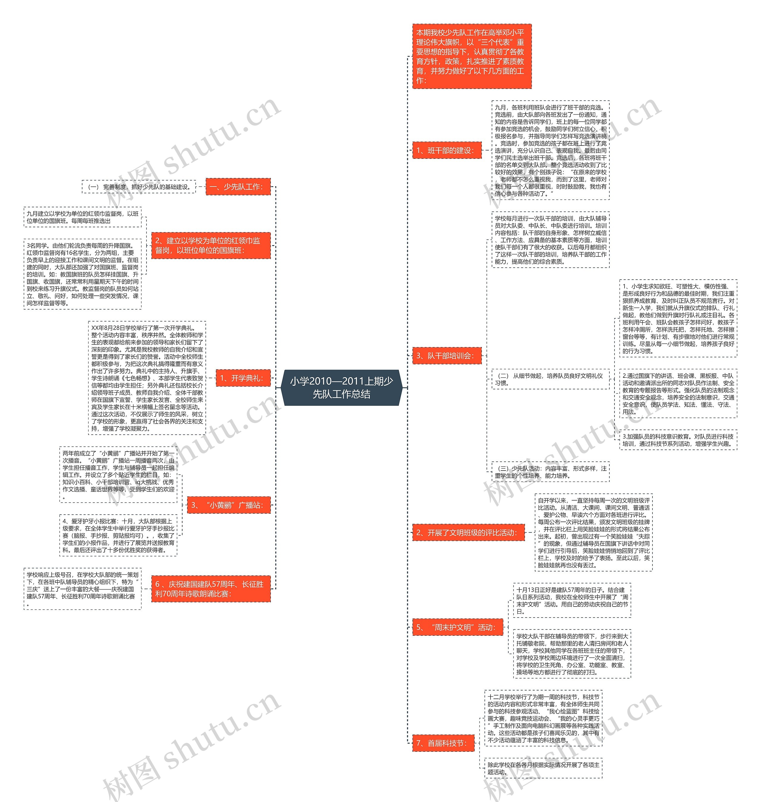 小学2010—2011上期少先队工作总结思维导图